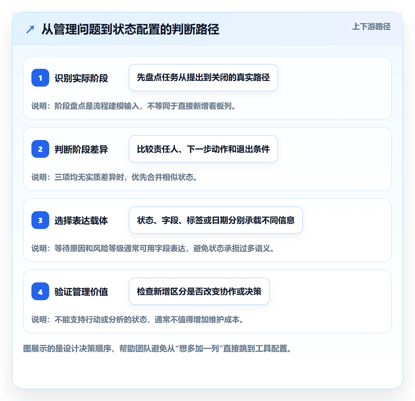 看板自定义状态全流程：PMO风险控制与一文讲清