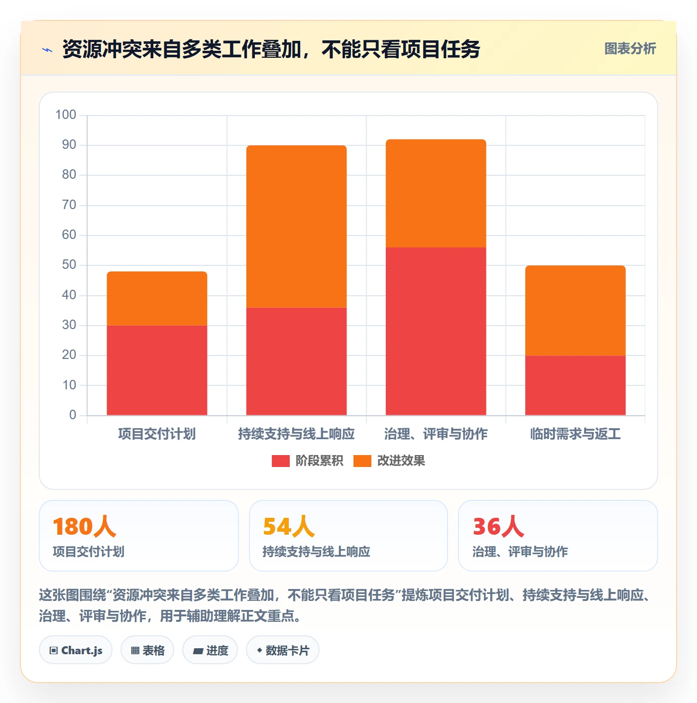 空闲资源落地方案:产品经理开展资源负载的协同管理案例解析