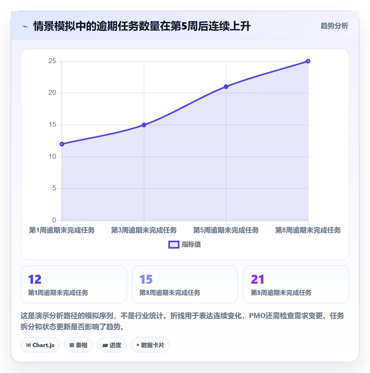 待处理落地方案:PMO开展看板的数据分析案例解析