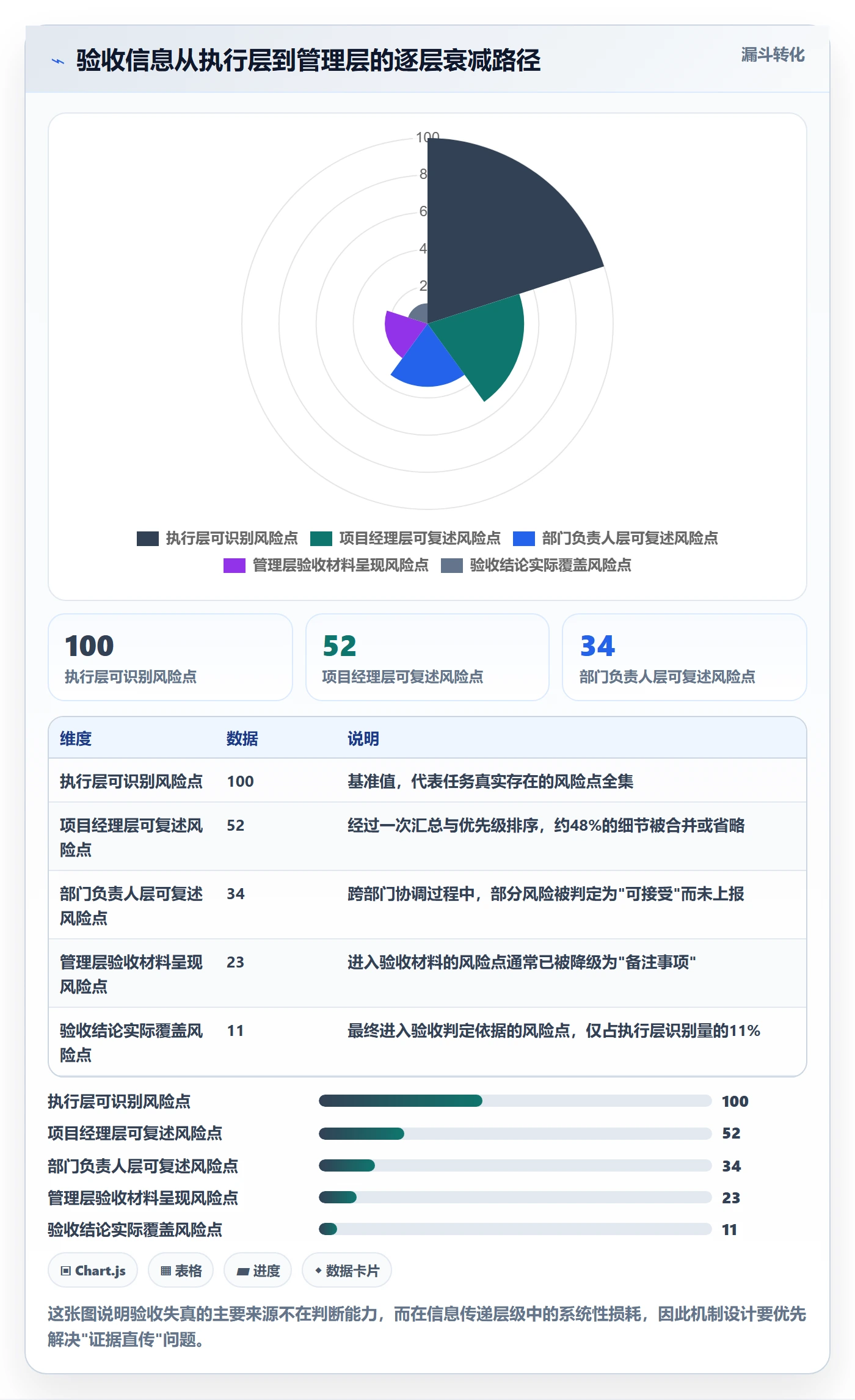 验收最佳实践:管理层任务验收风险控制,常见问题