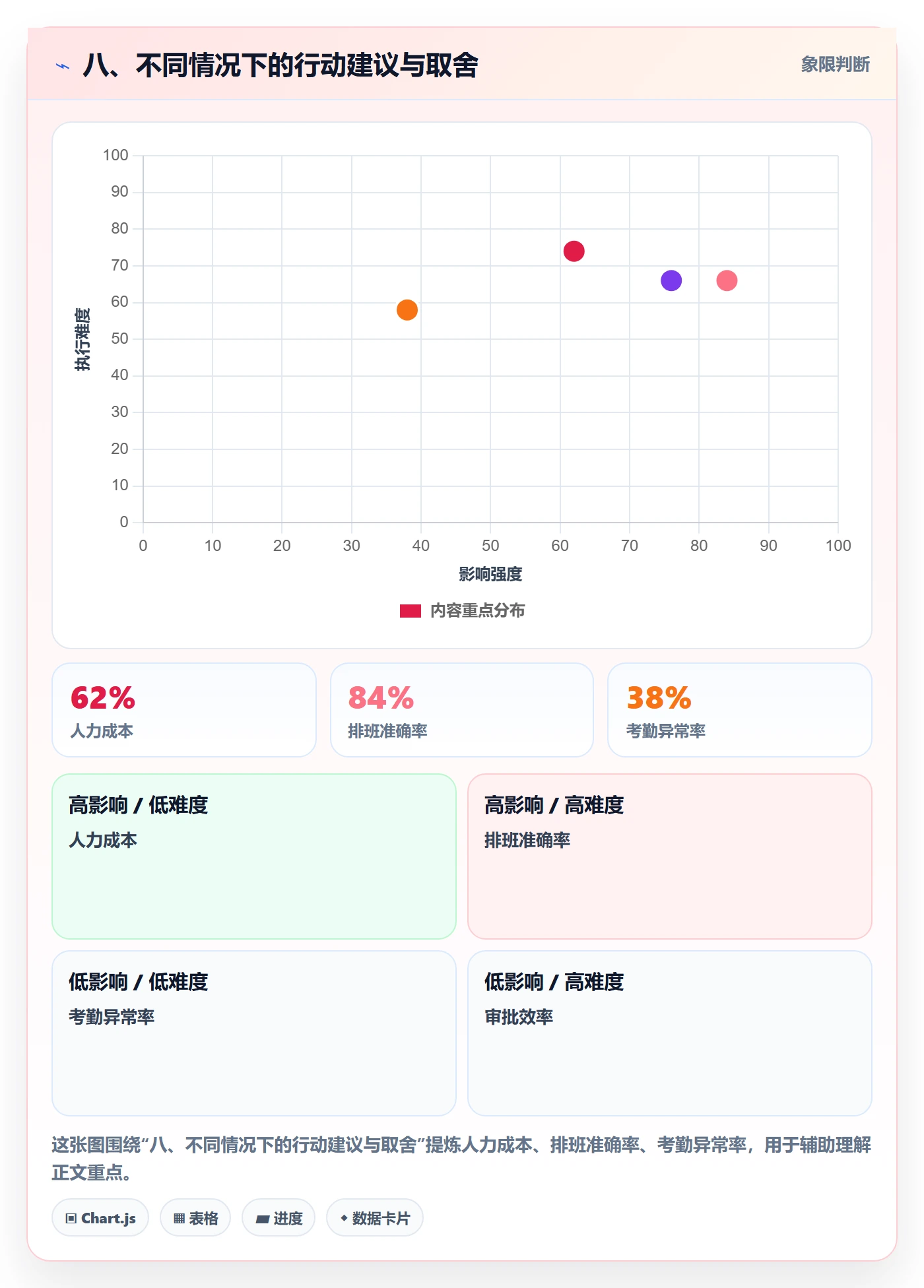 八、不同情况下的行动建议与取舍