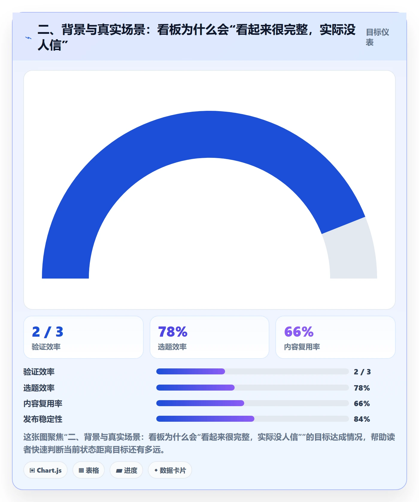 二、背景与真实场景:看板为什么会“看起来很完整,实际没人信”