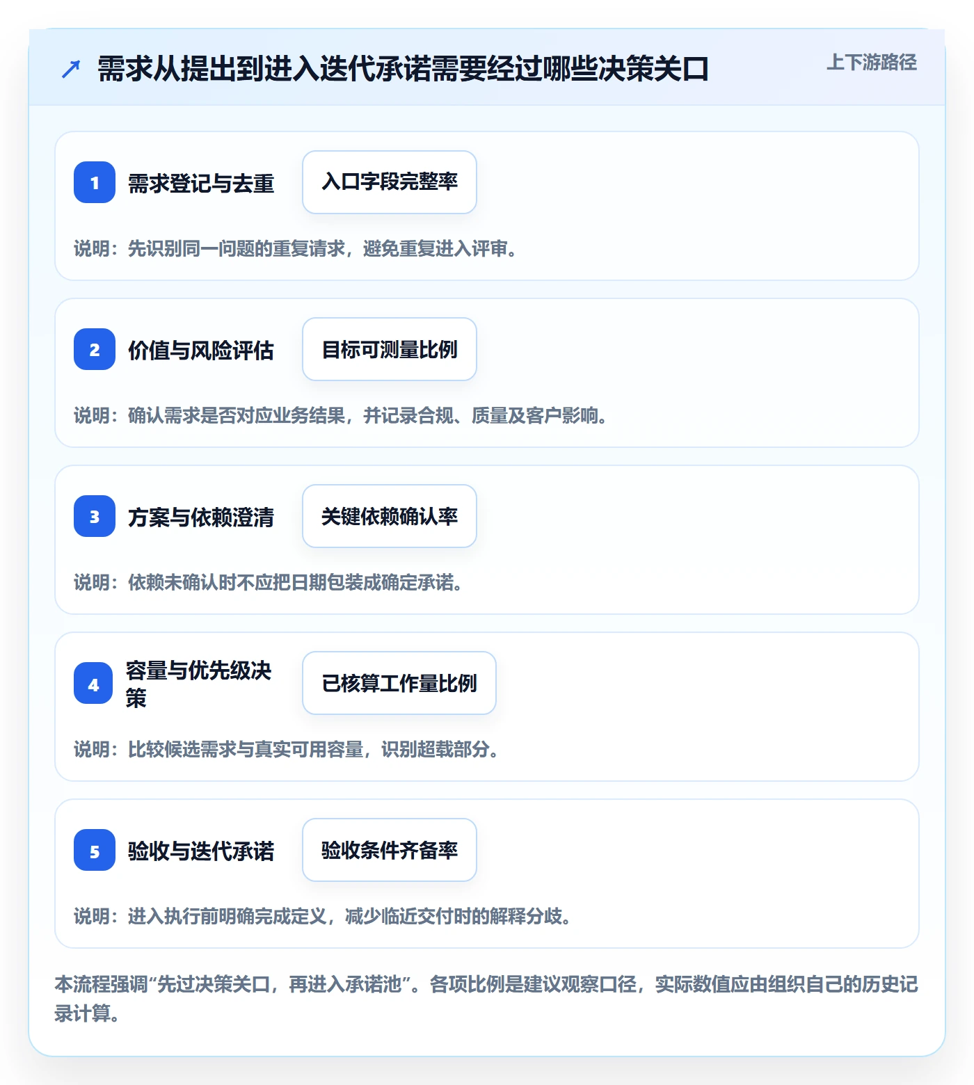 需求排期迭代规划全流程:管理层实操方法与一文讲清