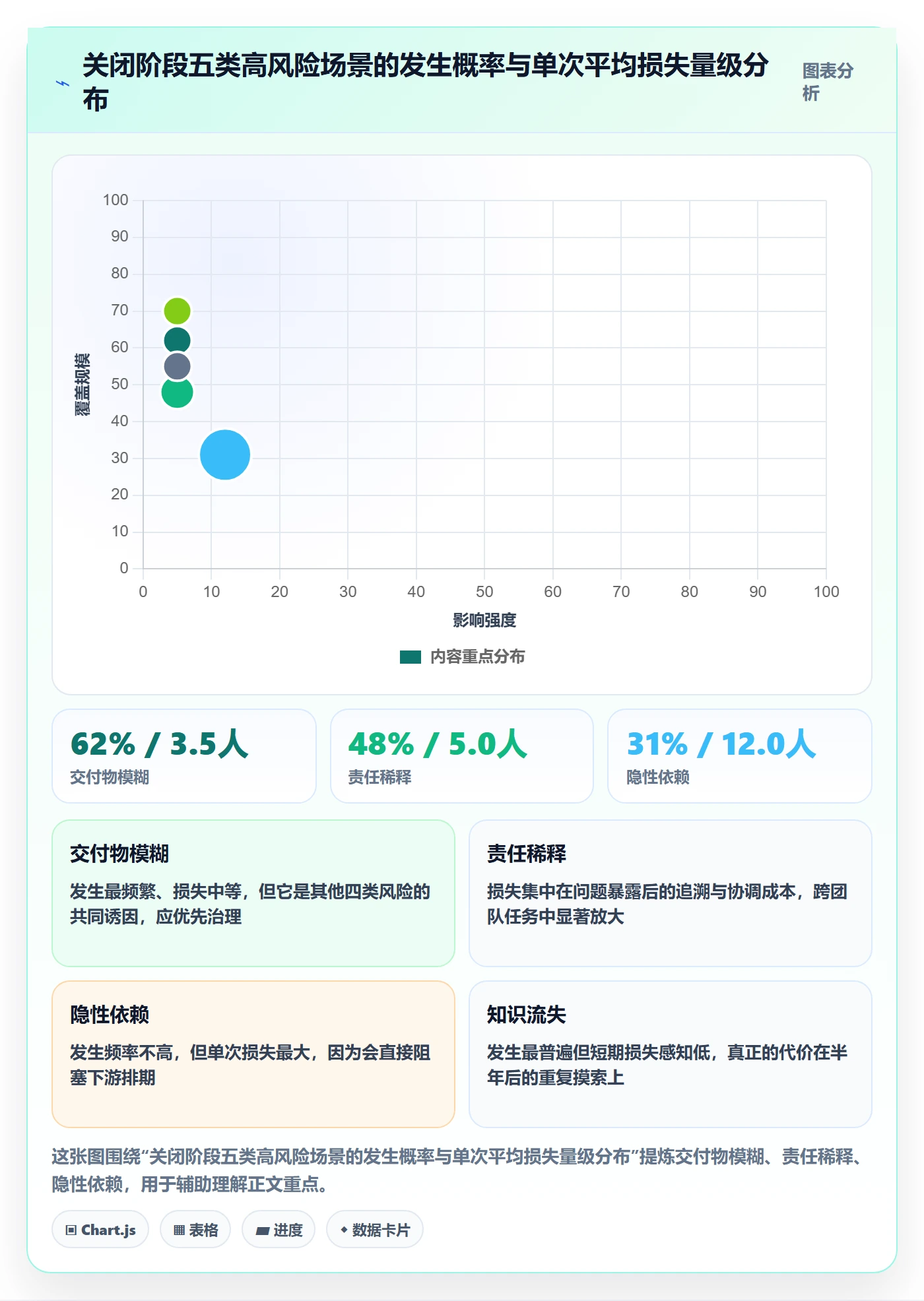 关闭最佳实践：实施团队任务执行风险控制，常见问题