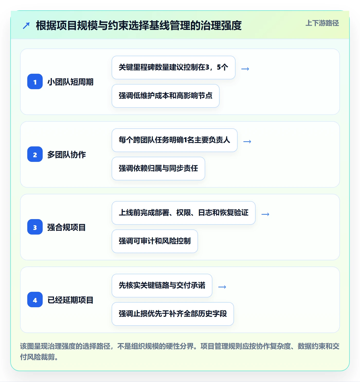 基线对比管理方法大全：产品经理甘特图协同管理落地清单
