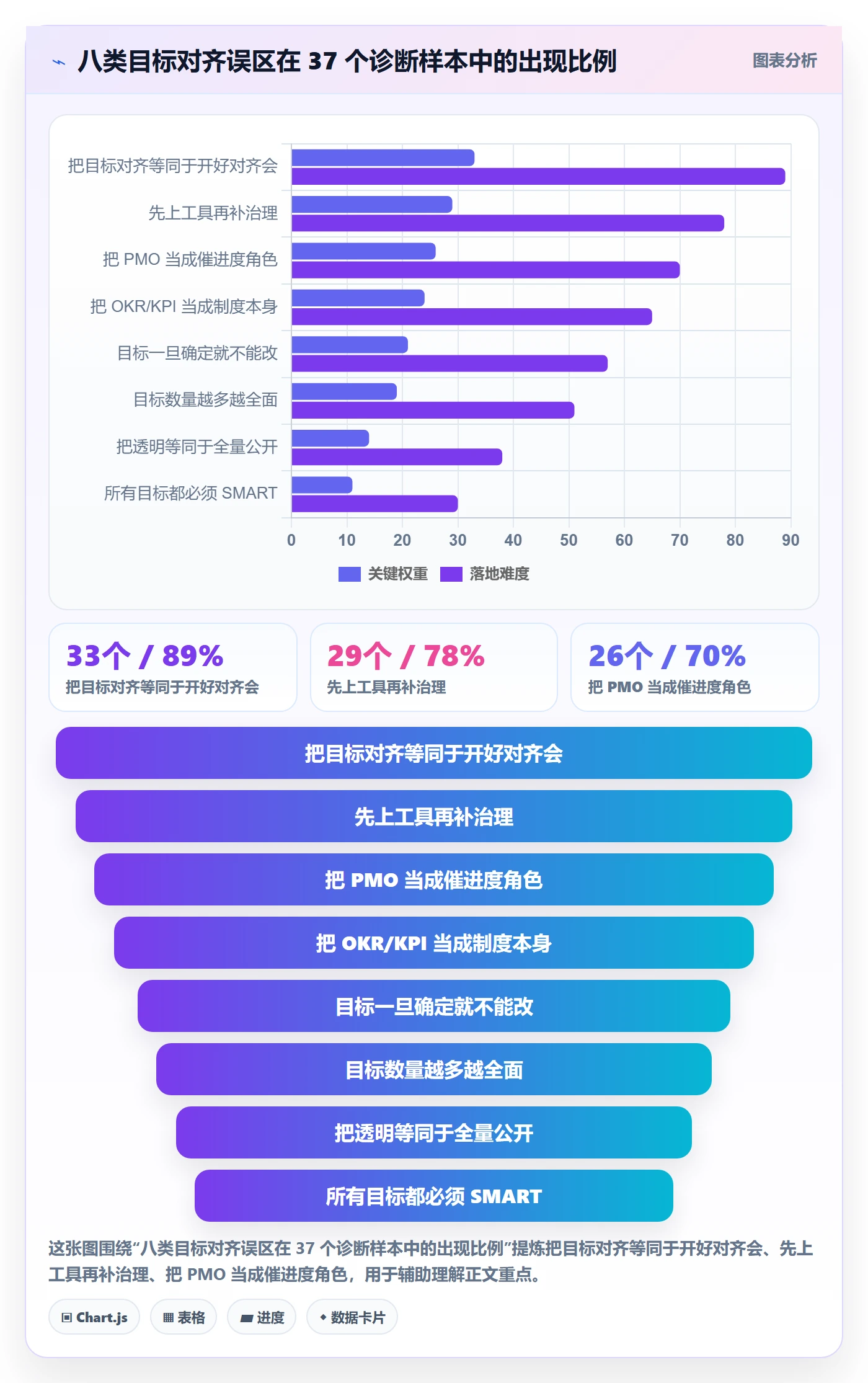 目标对齐最佳实践:PMO项目目标制度设计,常见问题