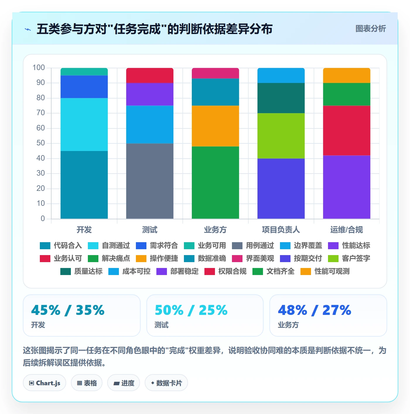 验收标准最佳实践:项目负责人任务验收协同管理,常见问题