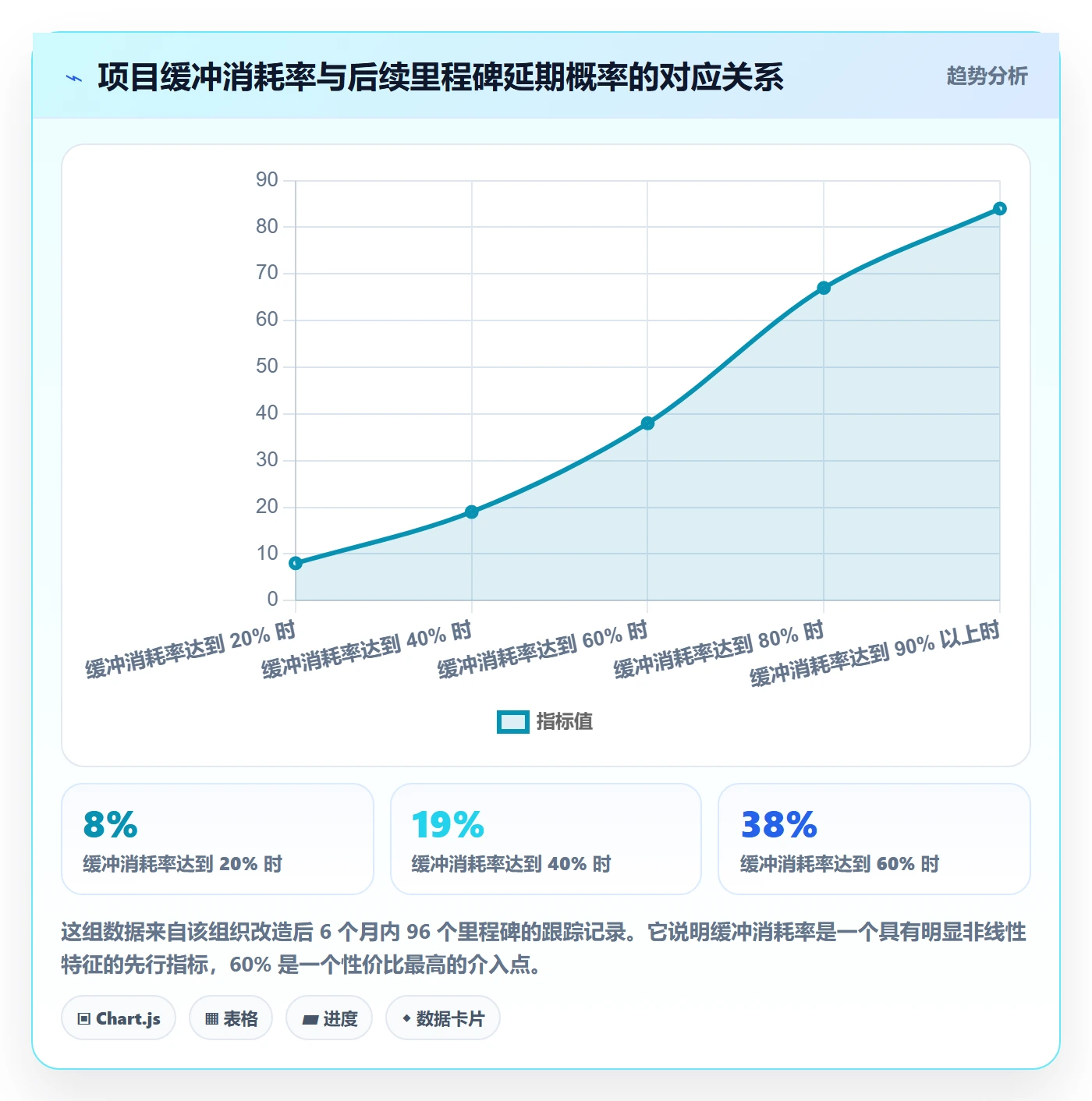 进度偏差落地方案:管理层开展进度管理的数据分析案例解析