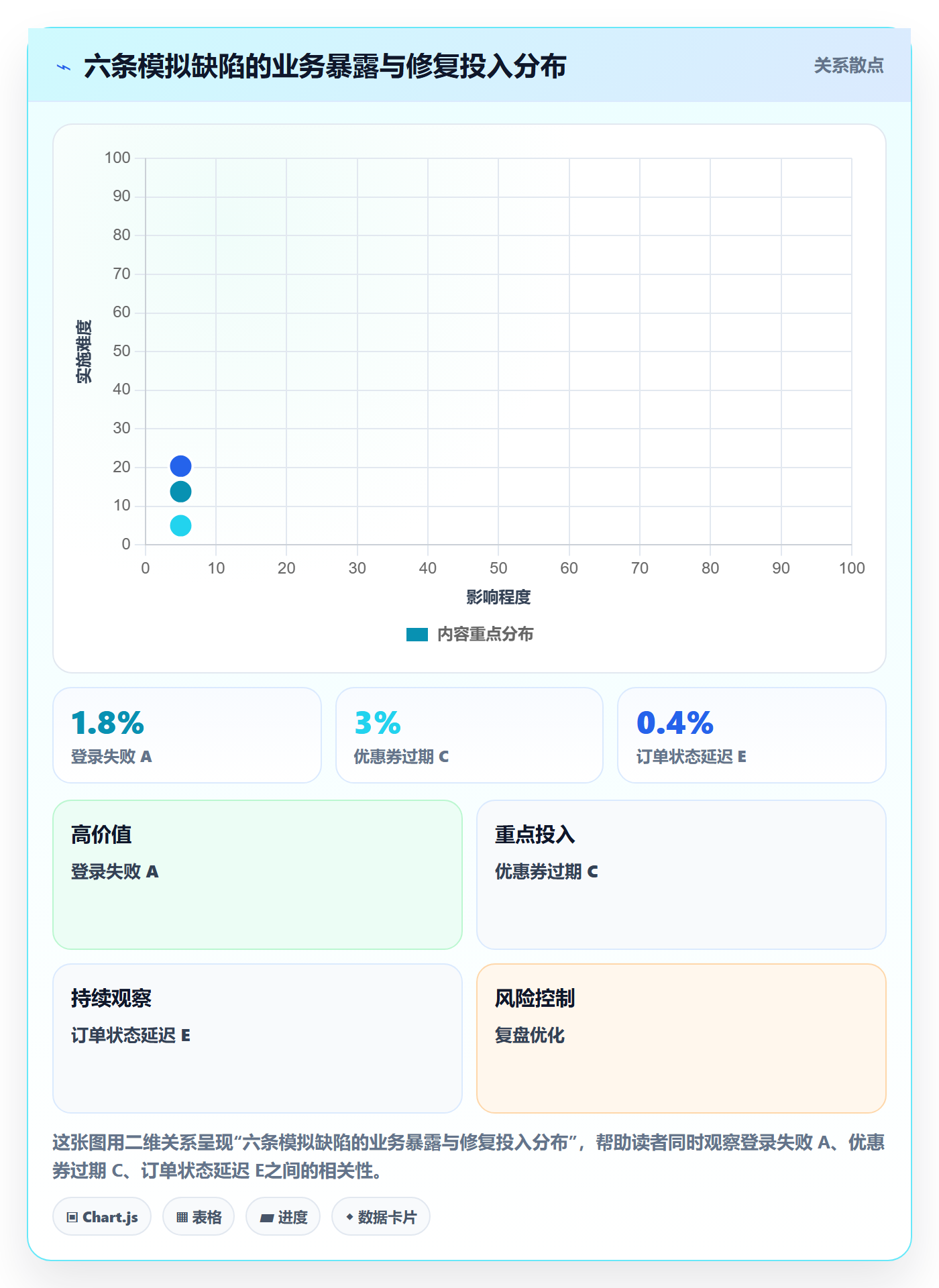 优先级落地方案:项目经理开展Bug / 缺陷的数据分析案例解析