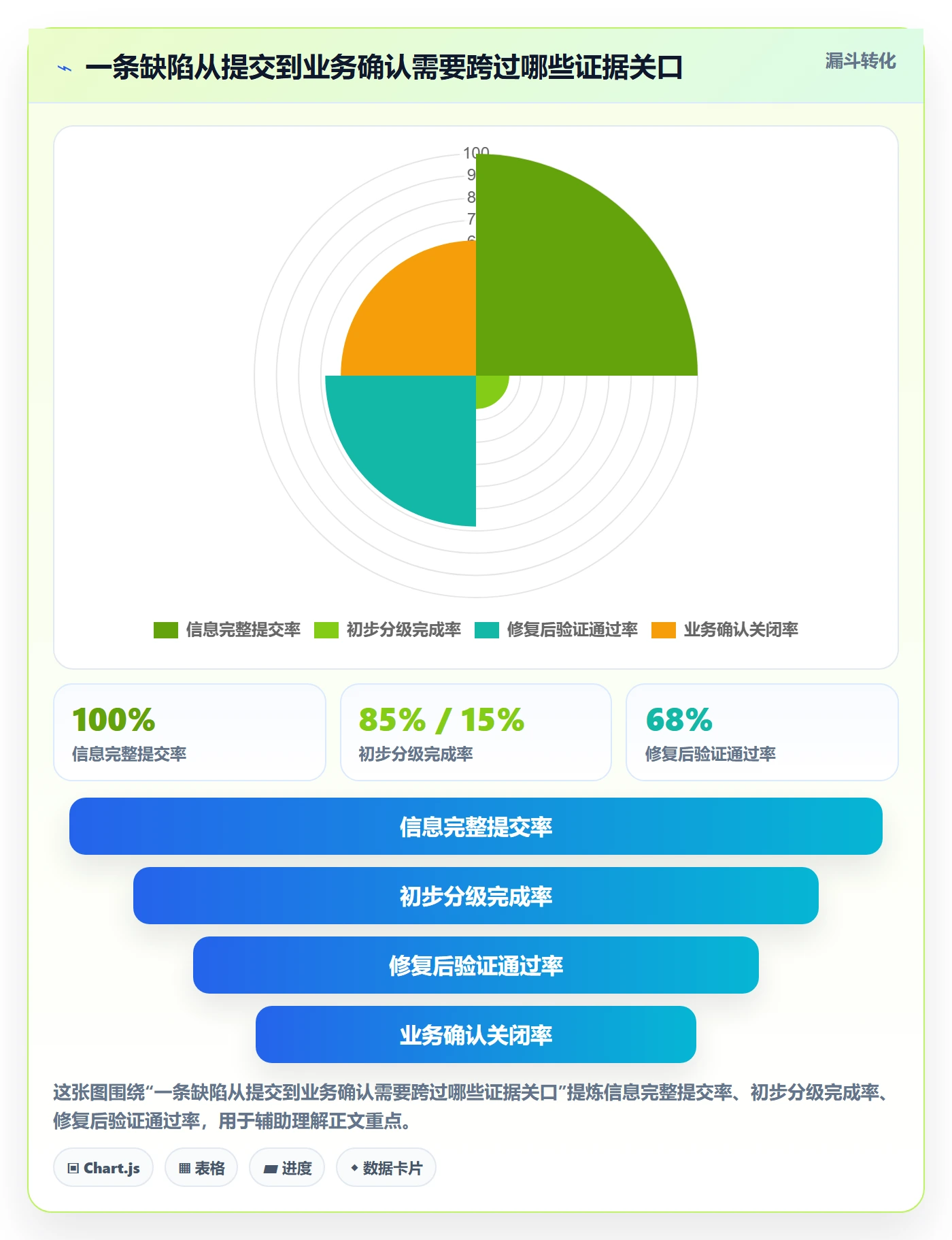 问题最佳实践：跨部门团队Bug / 缺陷落地方案，常见问题