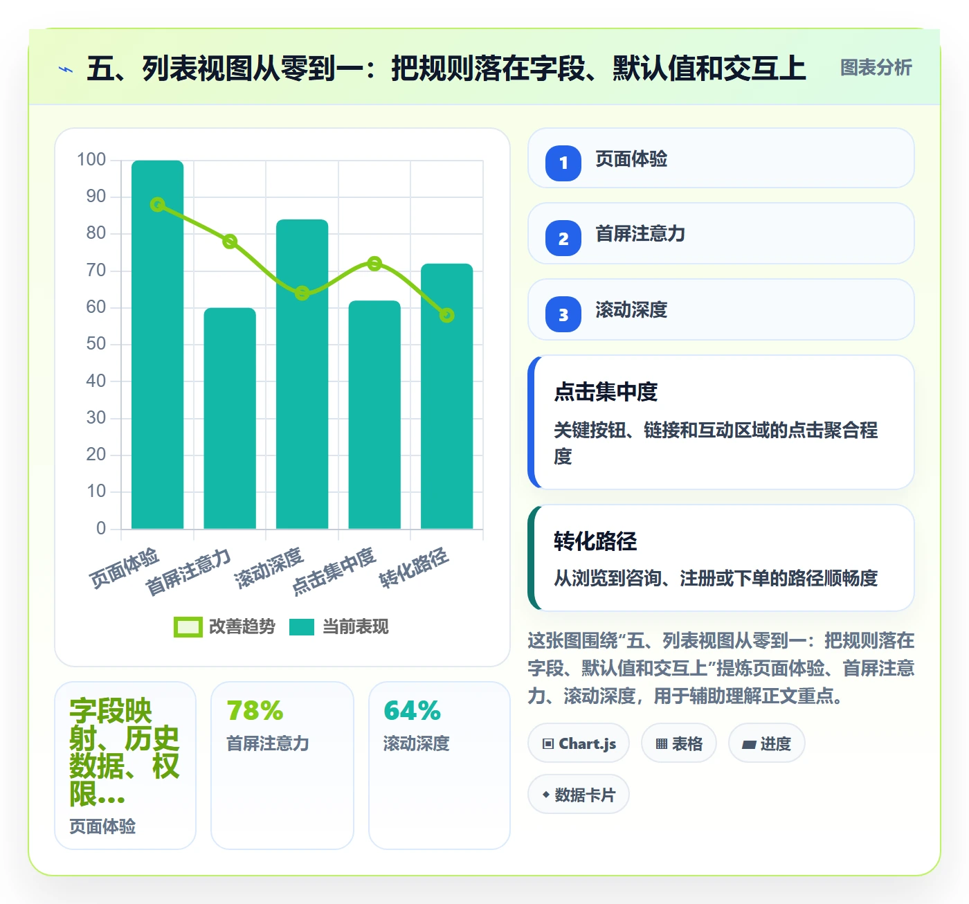 五、列表视图从零到一:把规则落在字段、默认值和交互上