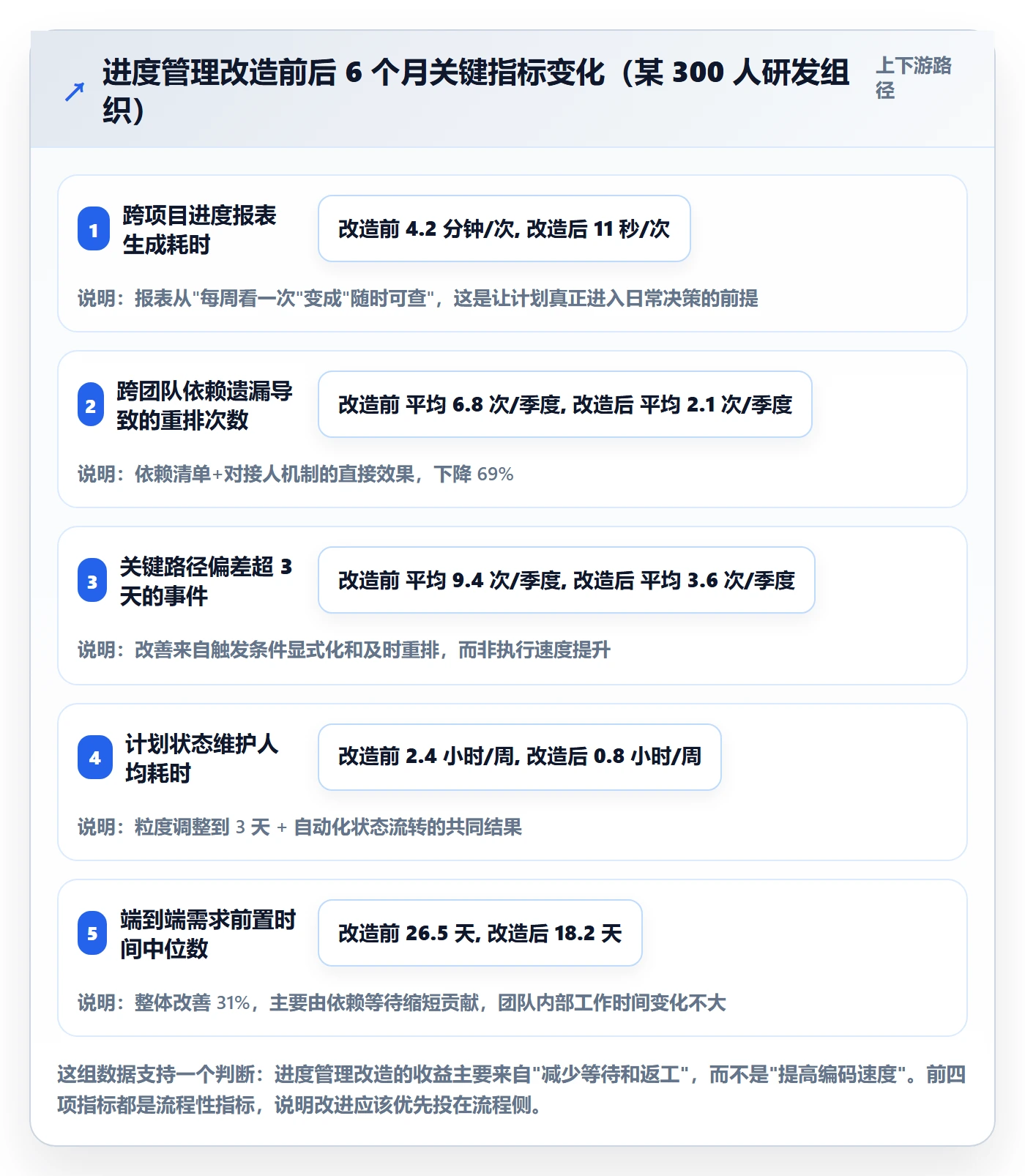 进度管理计划进度教程:项目经理最佳实践,避坑指南