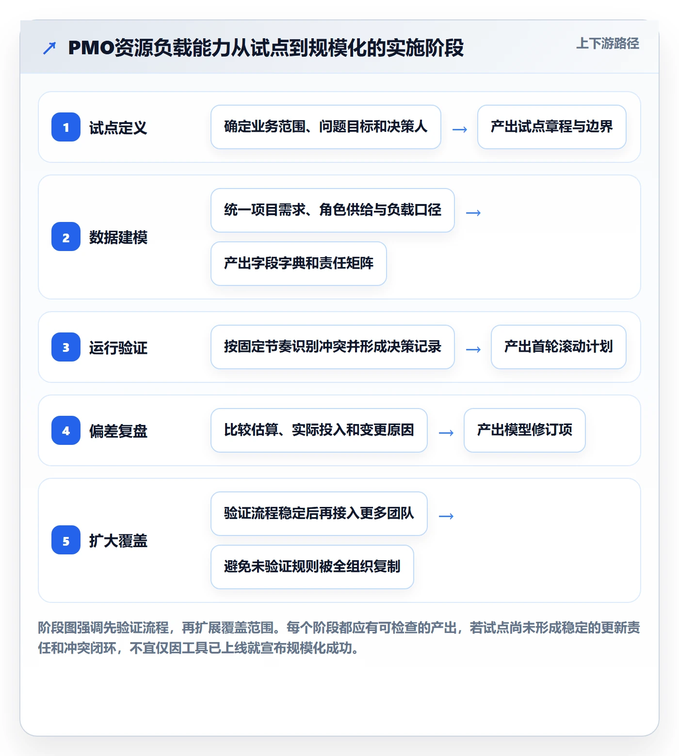 资源负载怎么做?PMO落地方案:人力资源计划从0到1