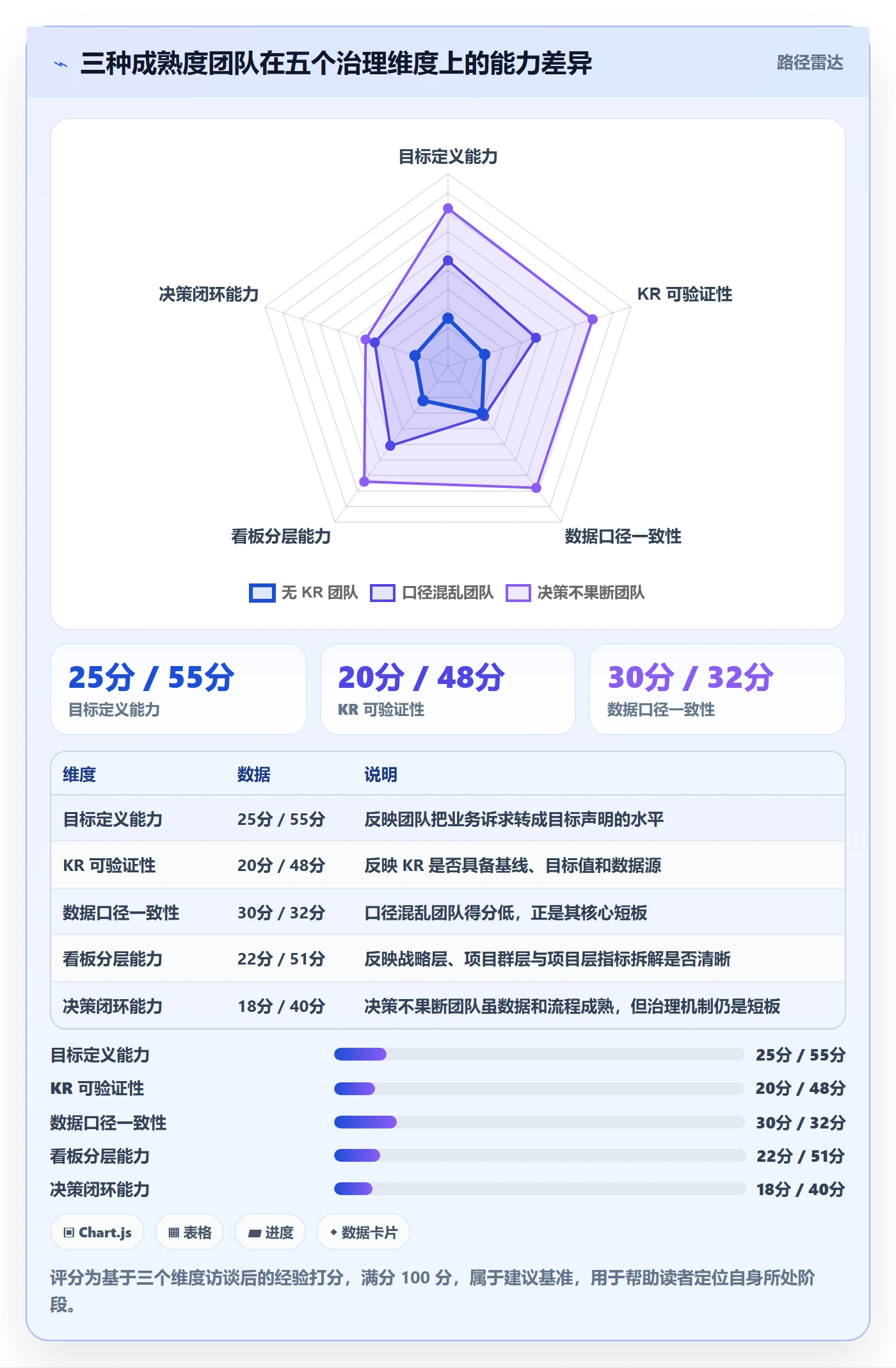 项目目标关键结果全流程：管理层数据分析与一文讲清