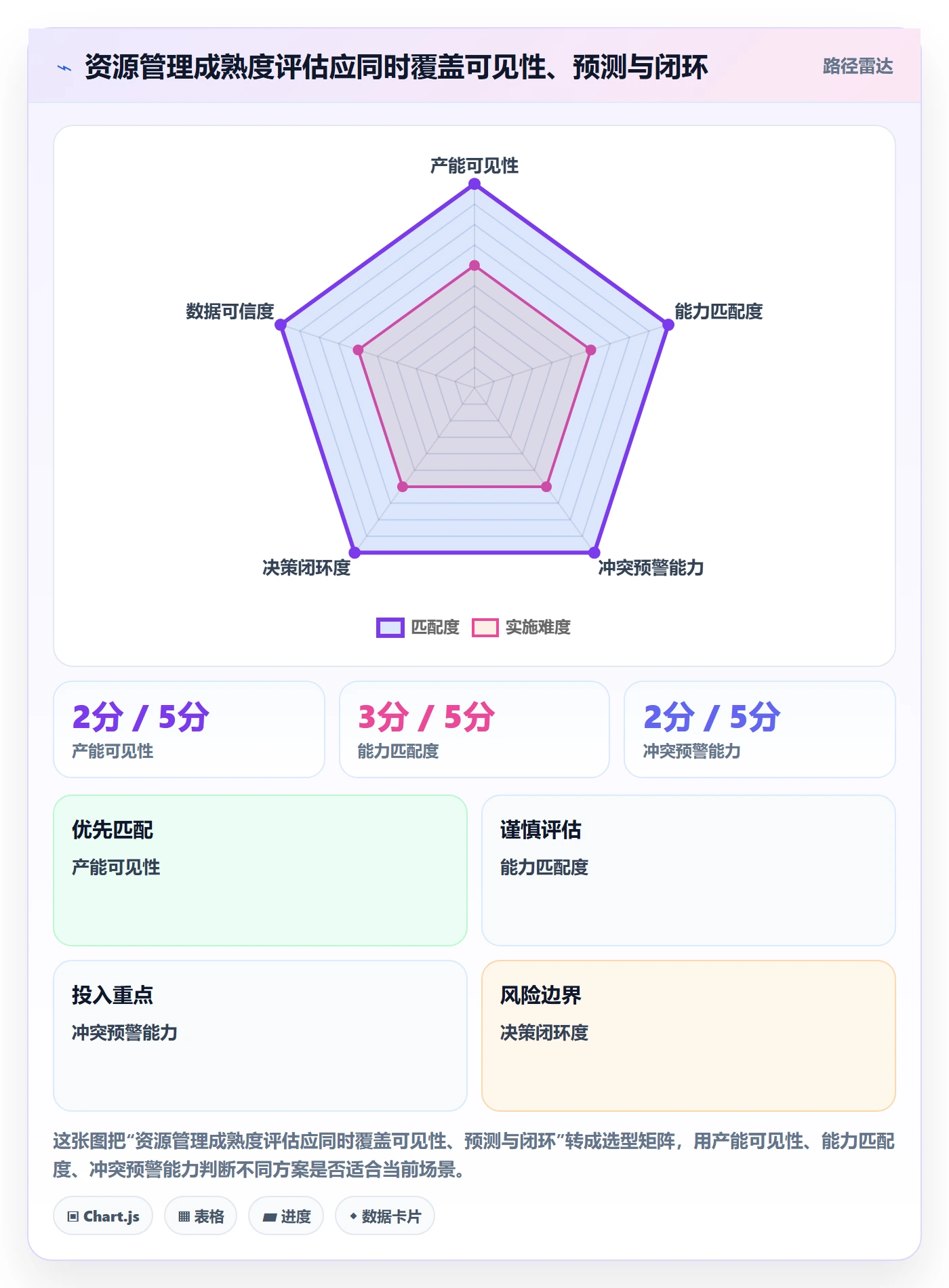 人员最佳实践：项目成员资源管理落地方案，常见问题