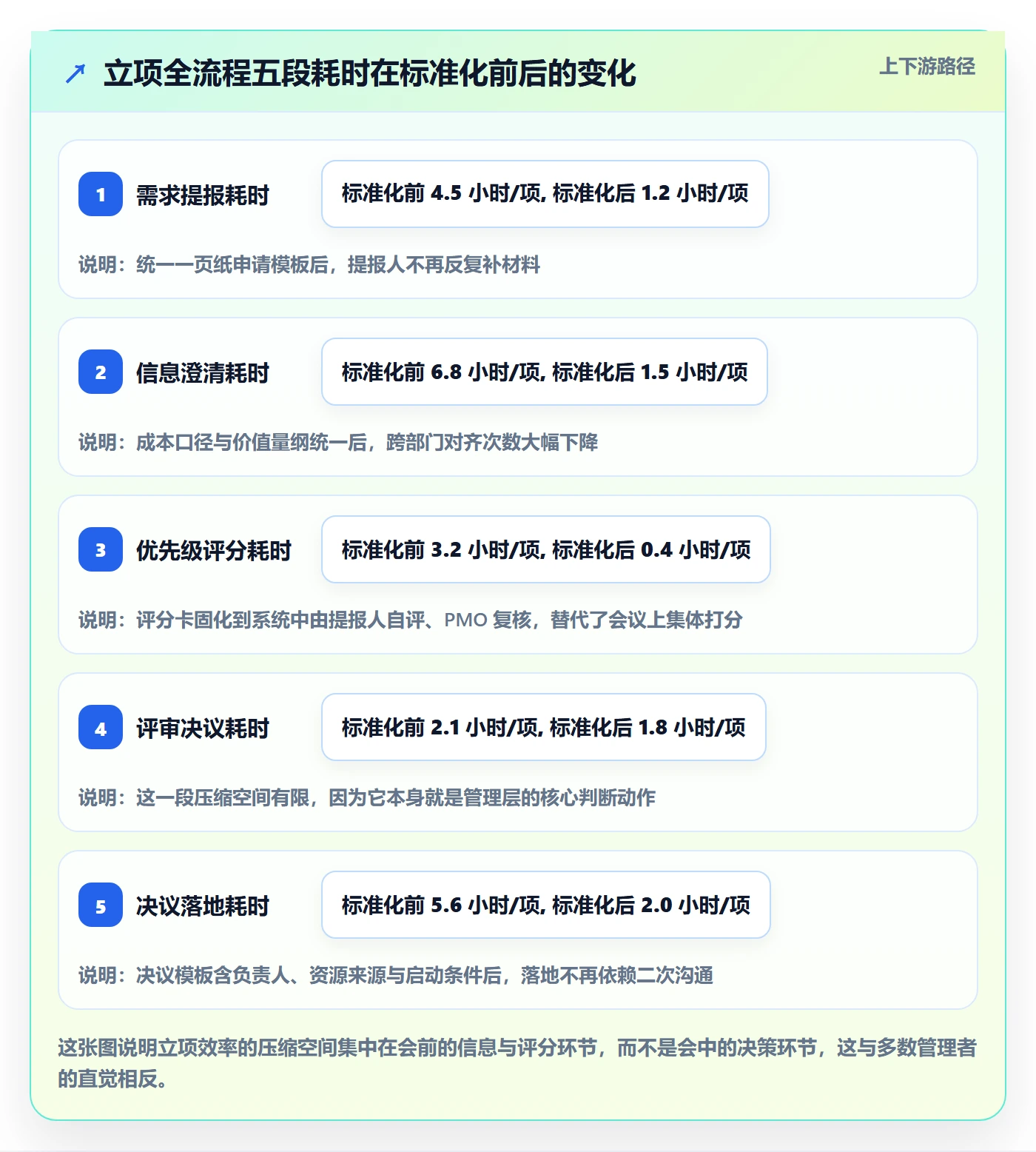 优先级实操方法：管理层提升项目立项效率的落地方案方法与模板