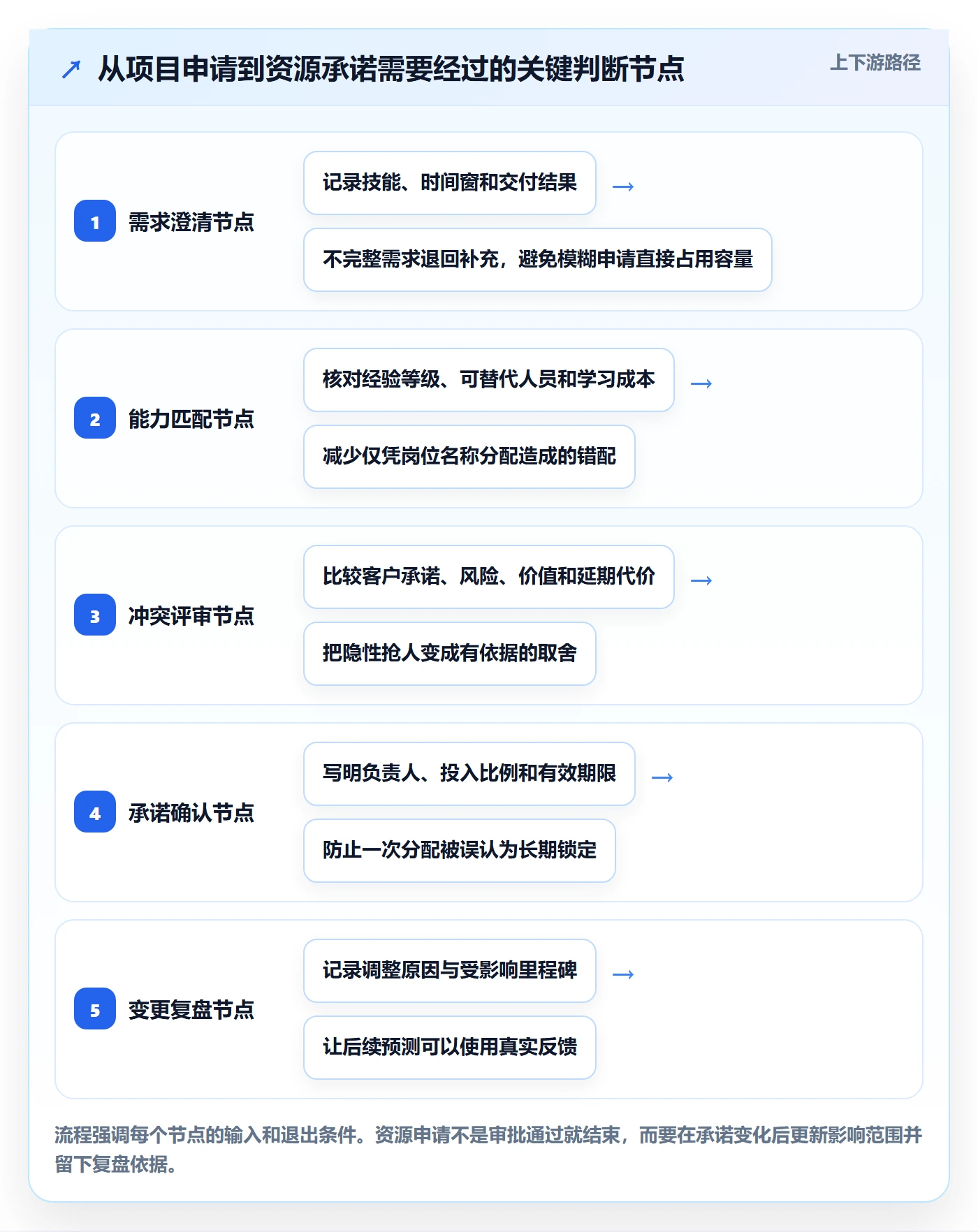 资源池管理方法大全：实施团队资源管理流程优化落地清单