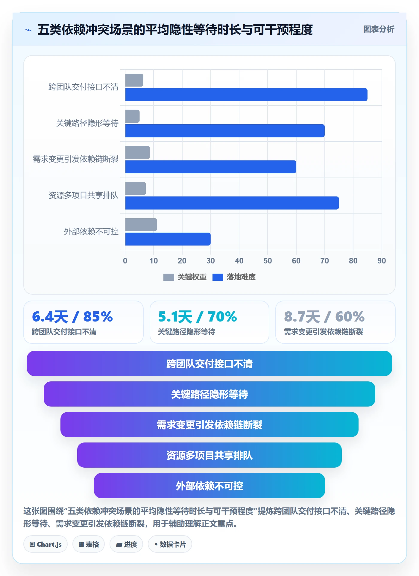 依赖冲突管理方法大全:产品经理任务依赖数据分析落地清单