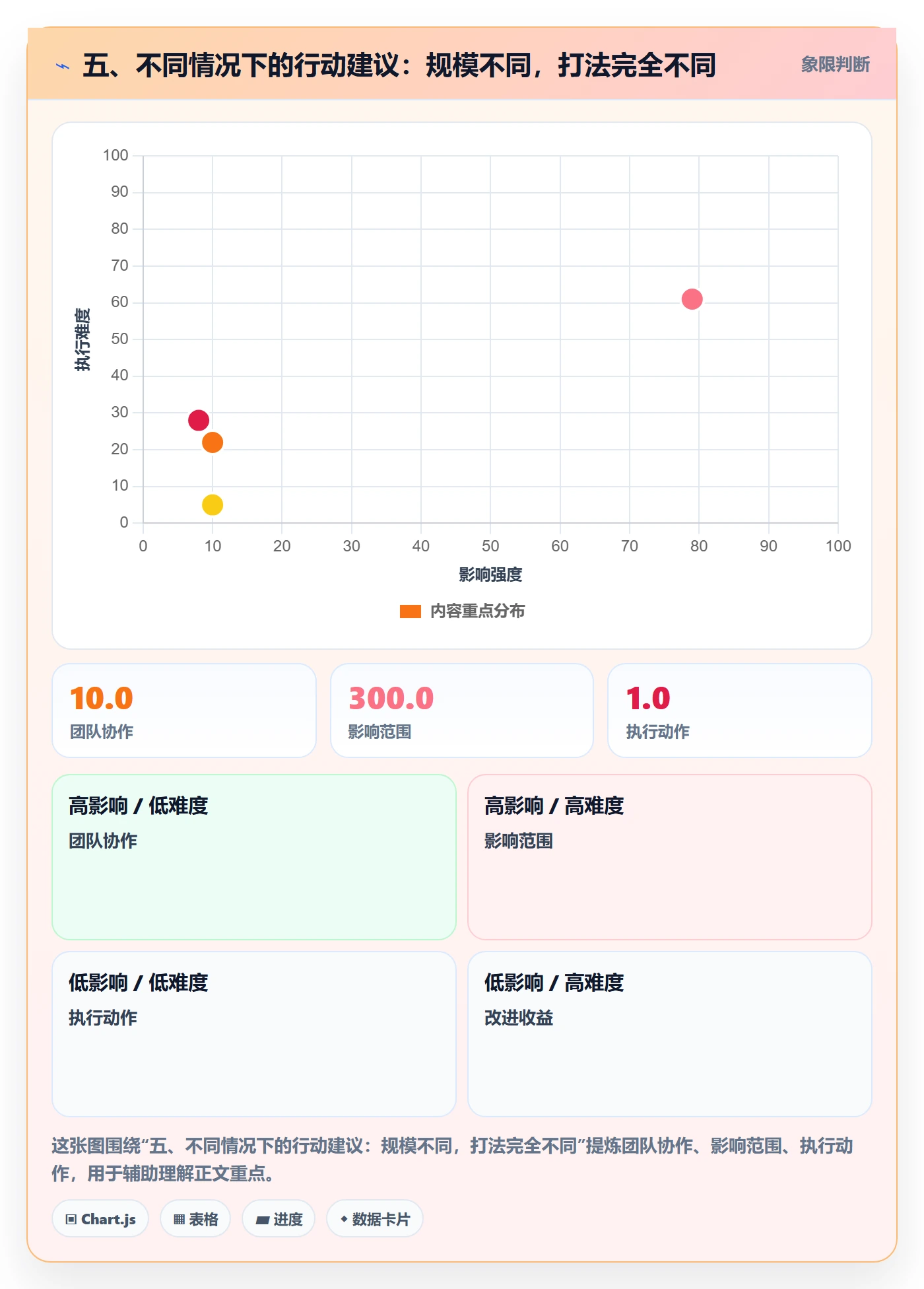 五、不同情况下的行动建议：规模不同，打法完全不同