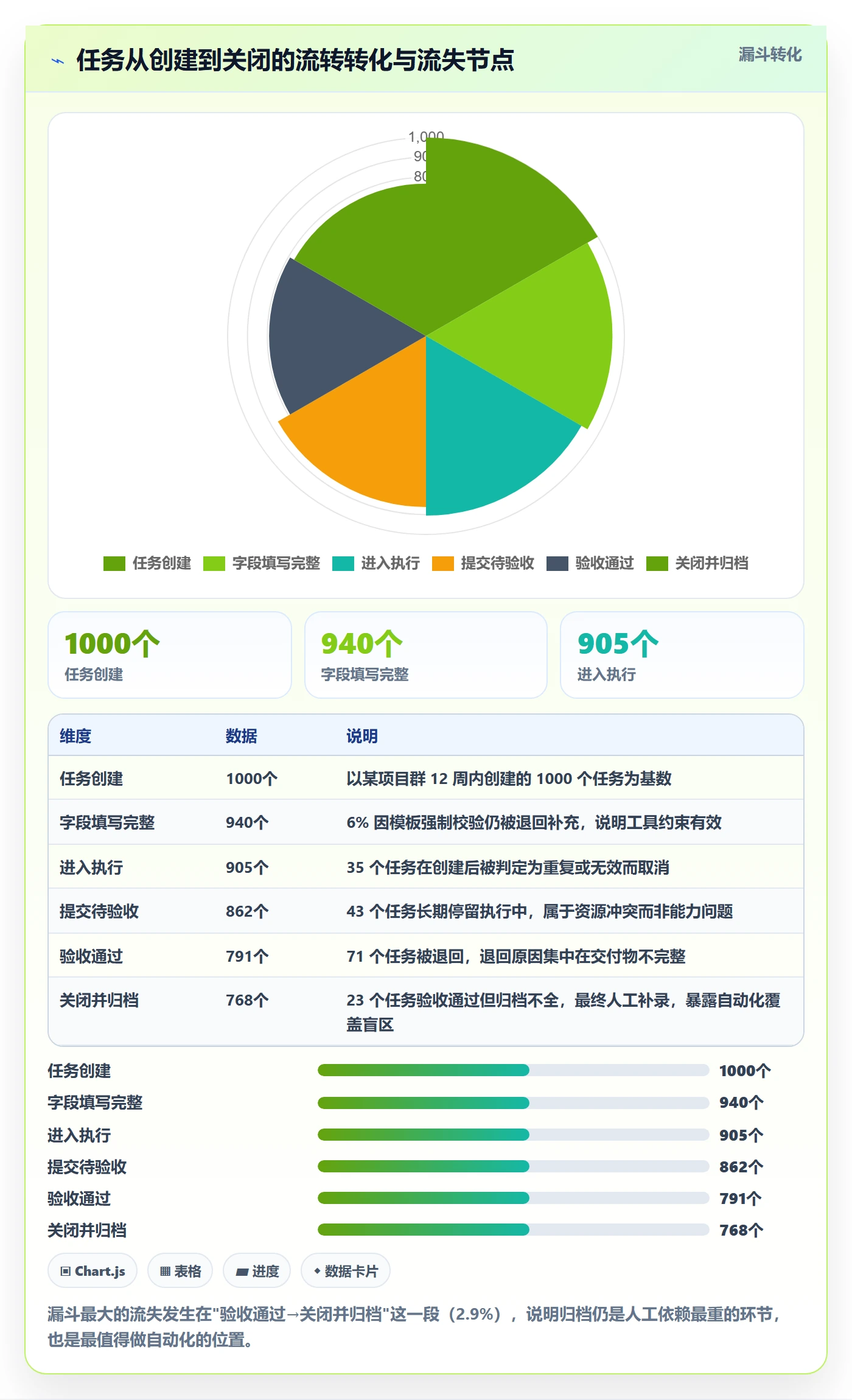 关闭最佳实践:实施团队任务执行最佳实践,常见问题