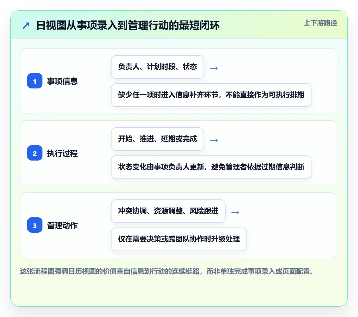 日历视图如何做好日视图？管理层落地方案与操作步骤
