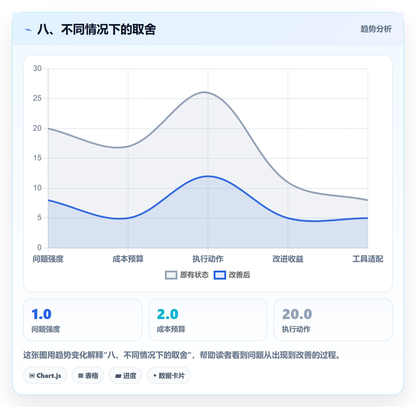 八、不同情况下的取舍