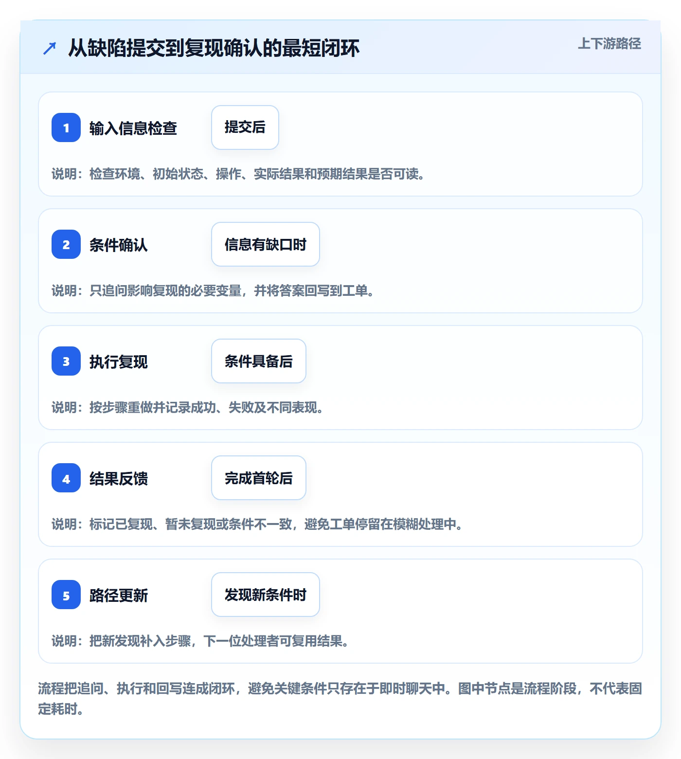 复现步骤实操方法：研发团队提升Bug / 缺陷效率的落地方案方法与模板