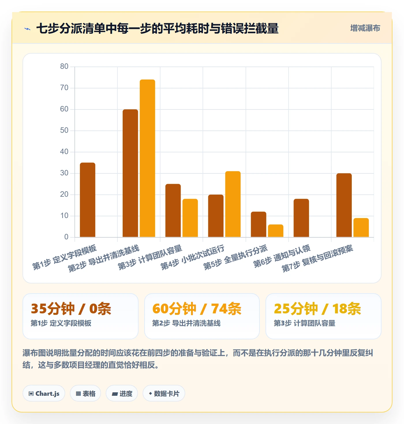 批量分配管理方法大全:项目经理任务分派协同管理落地清单