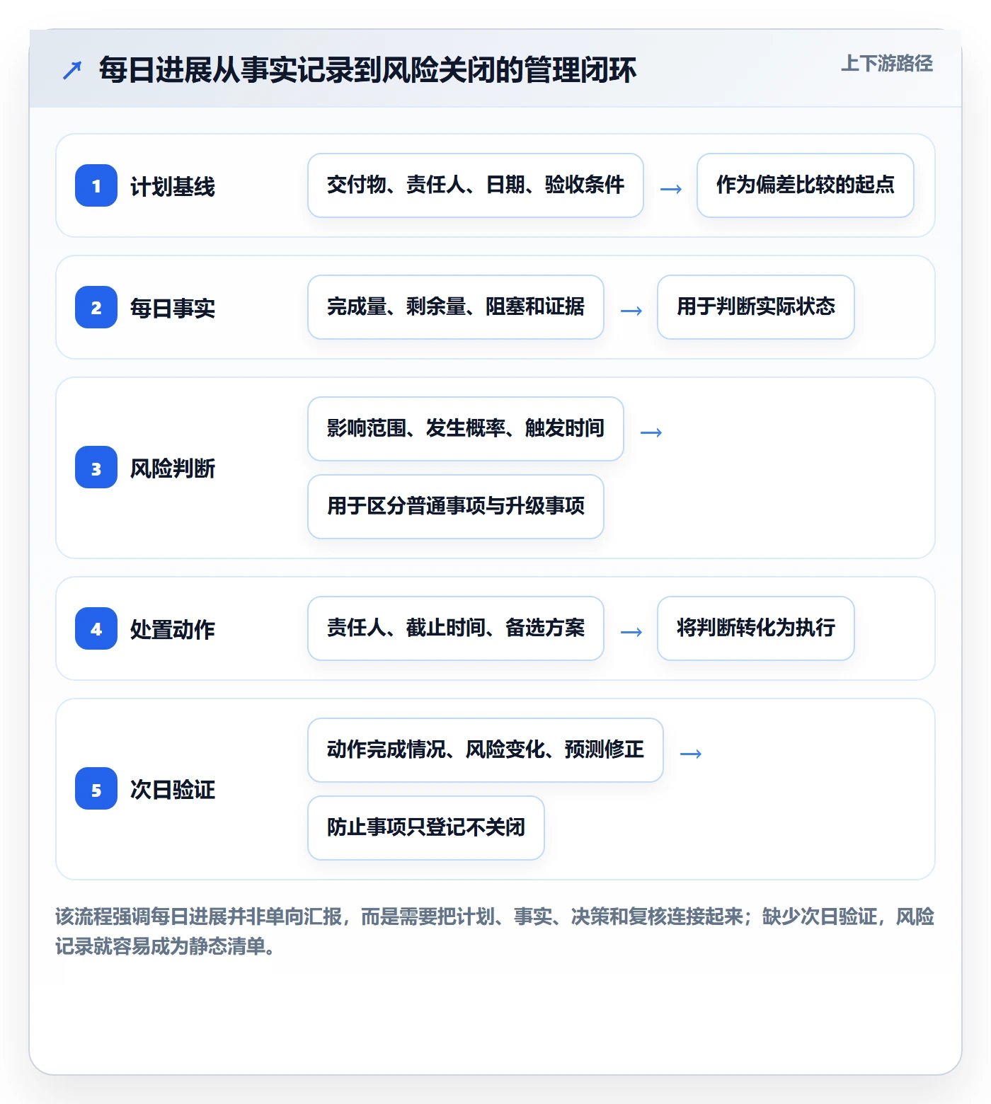 每日进展怎么做？项目负责人风险控制：进度跟踪从0到1