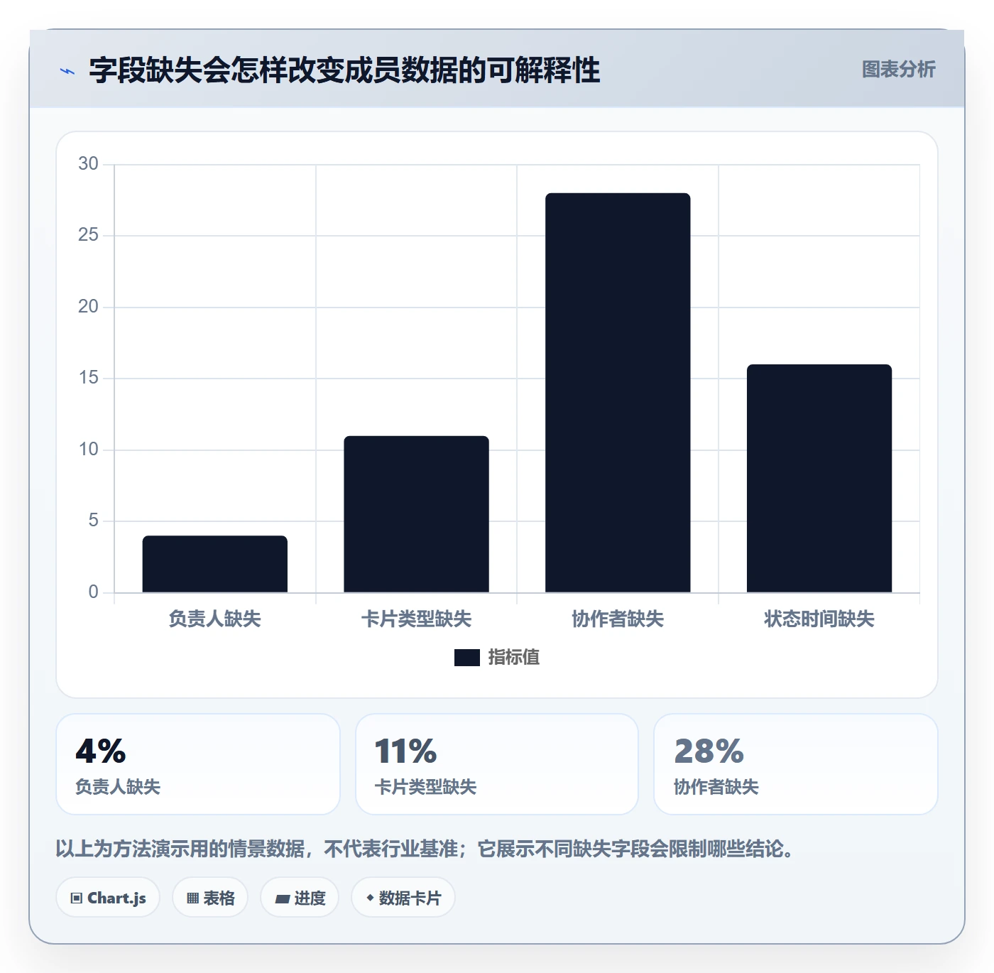 看板卡片教程:项目成员数据分析,避坑指南