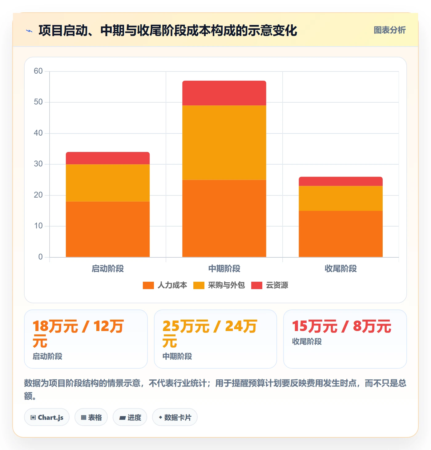 预算科目流程与规范：项目经理预算管理实操方法关键指标