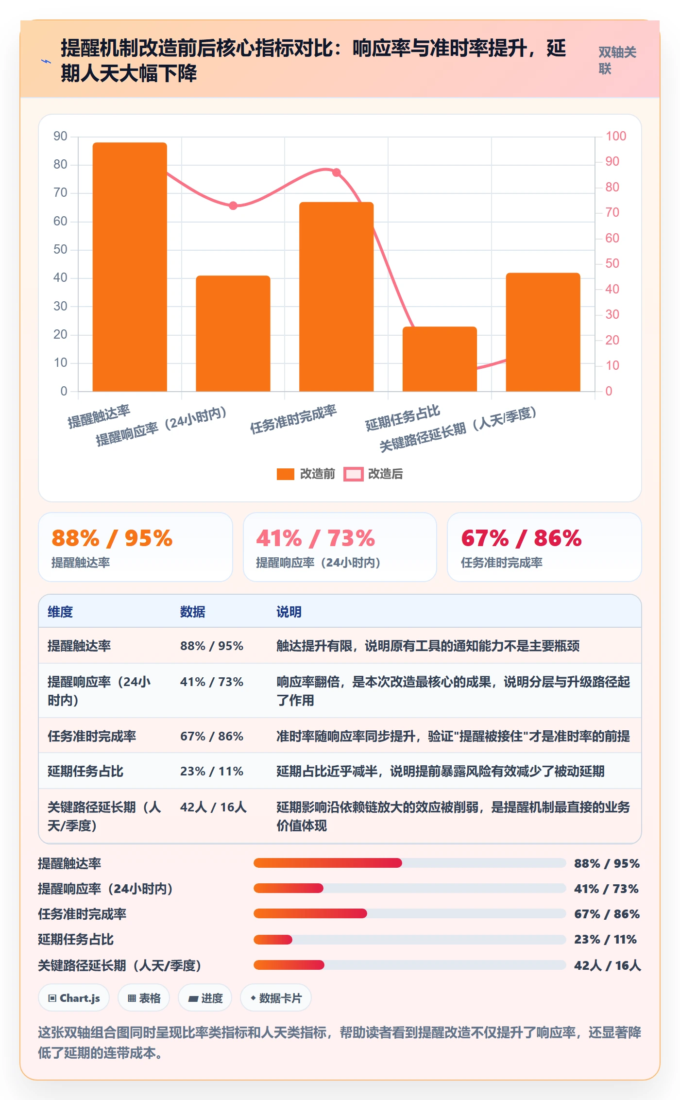 提前提醒怎么做？项目负责人数据分析：任务提醒从0到1