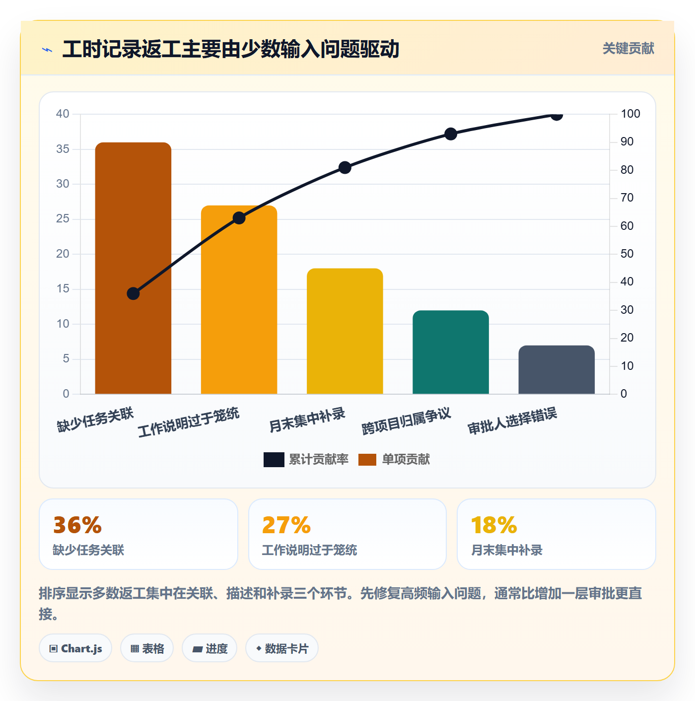 审批管理方法大全:产品经理工时表最佳实践落地清单