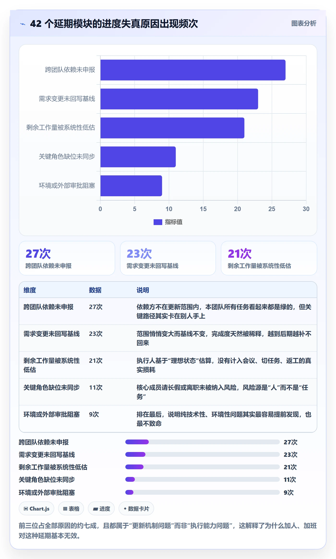 进度更新最佳实践:项目经理进度管理风险控制,常见问题