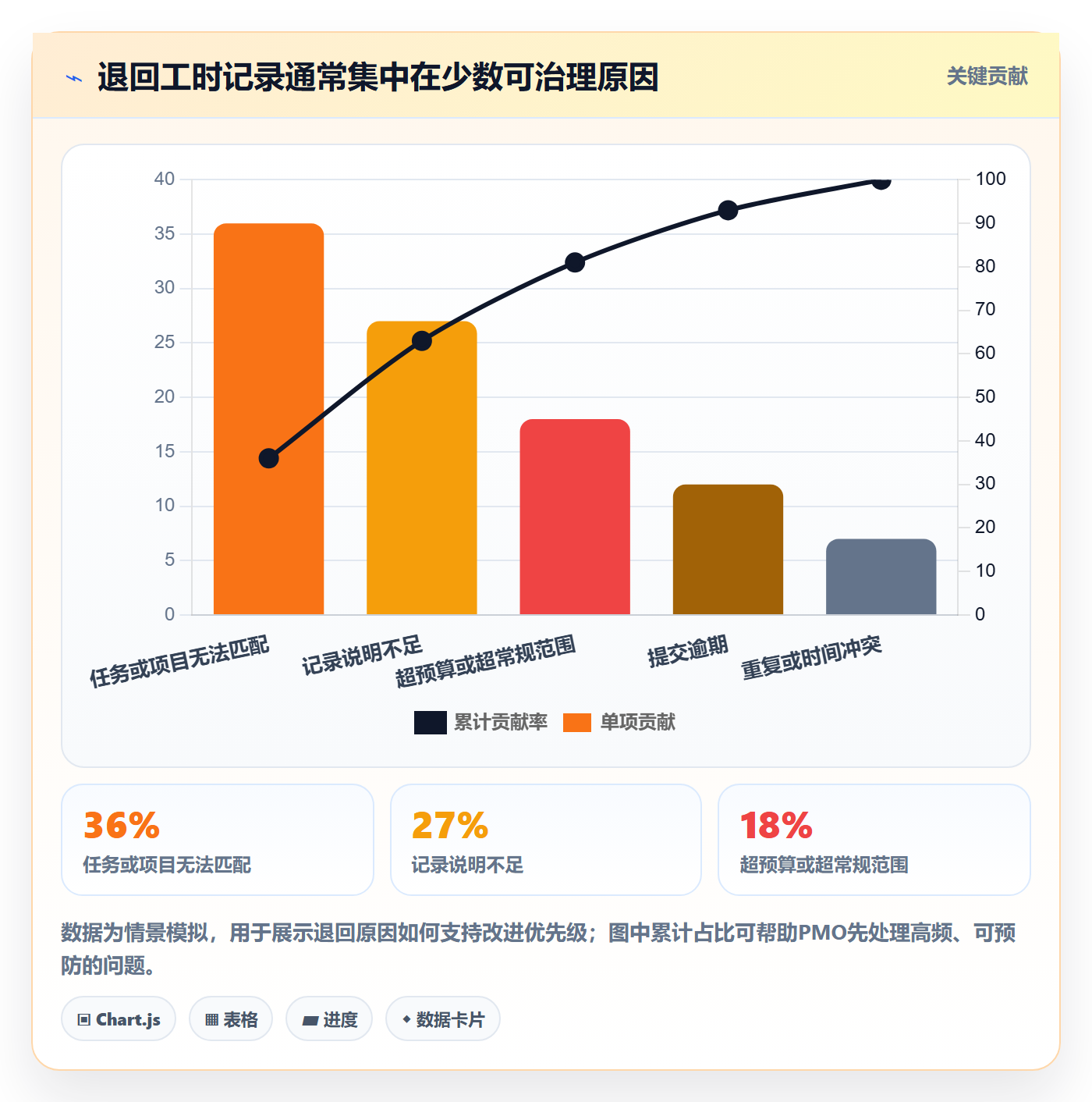 审批管理指南:PMO如何做好工时表,入门指南全流程