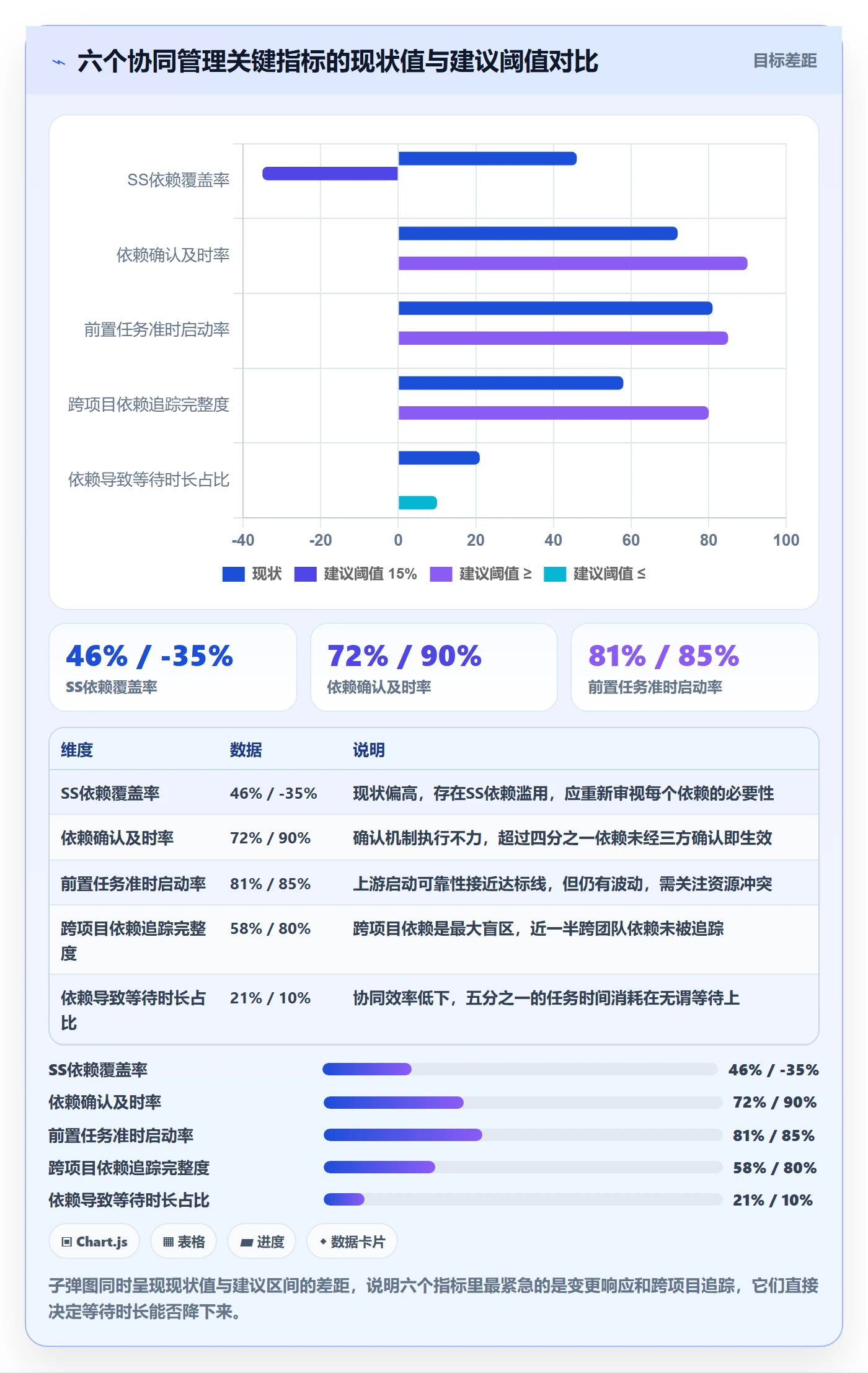 SS流程与规范:项目经理任务依赖协同管理关键指标
