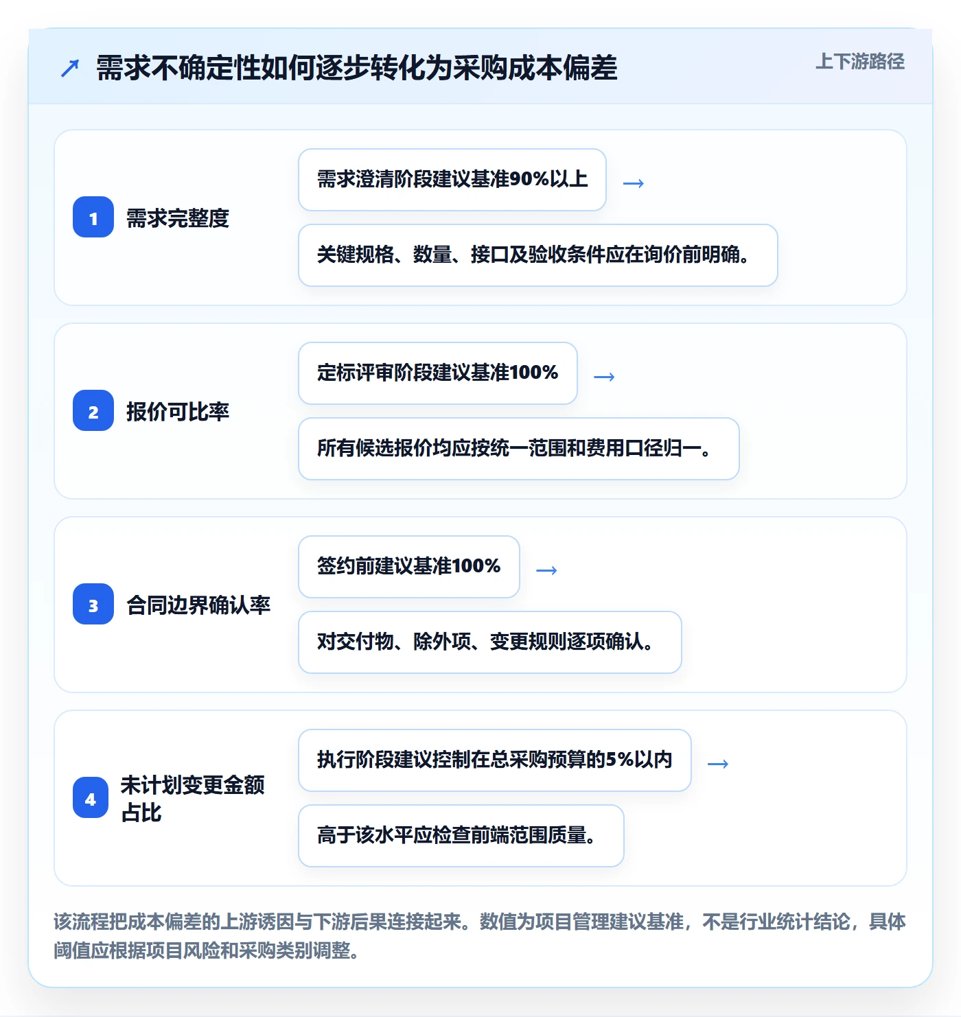 采购成本落地方案：项目经理开展成本管理的落地方案案例解析