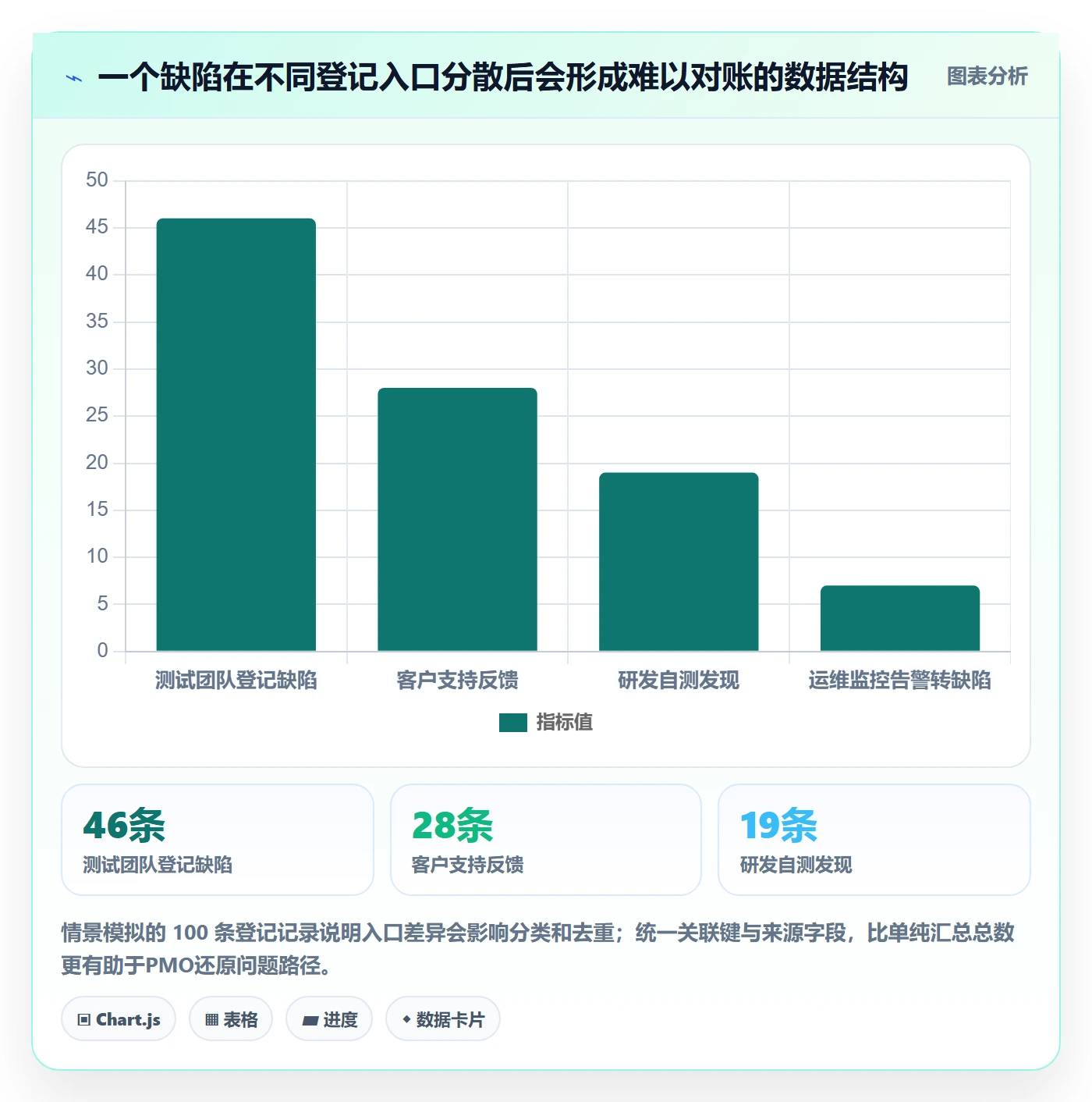缺陷实操方法:PMO提升Bug / 缺陷效率的数据分析方法与模板