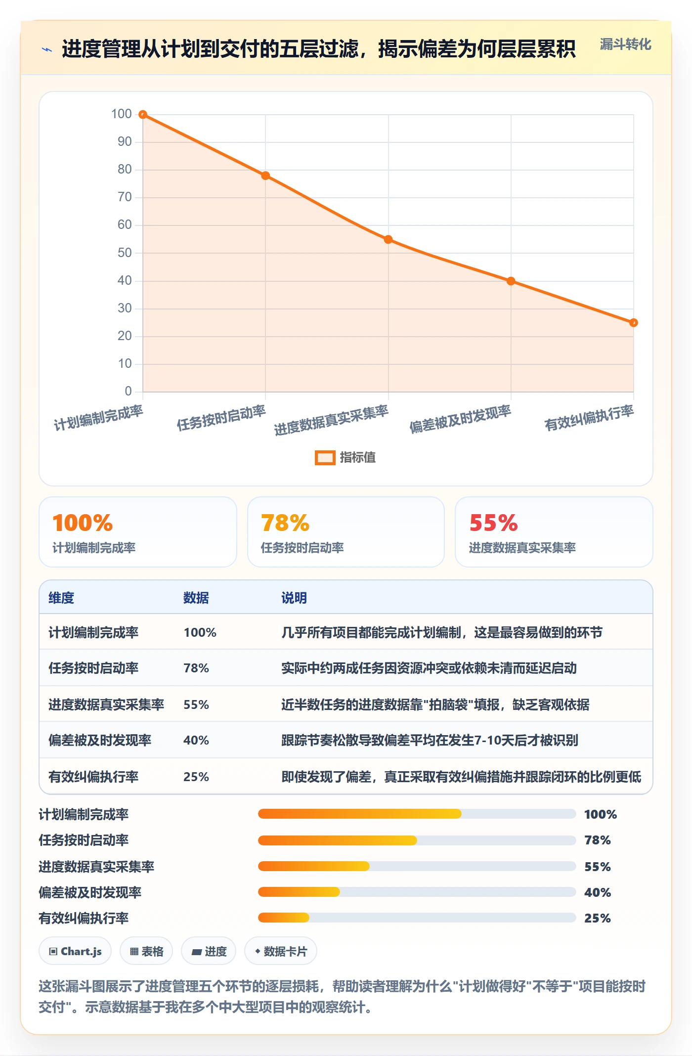 实际进度管理指南：项目经理如何做好进度管理，最佳实践全流程