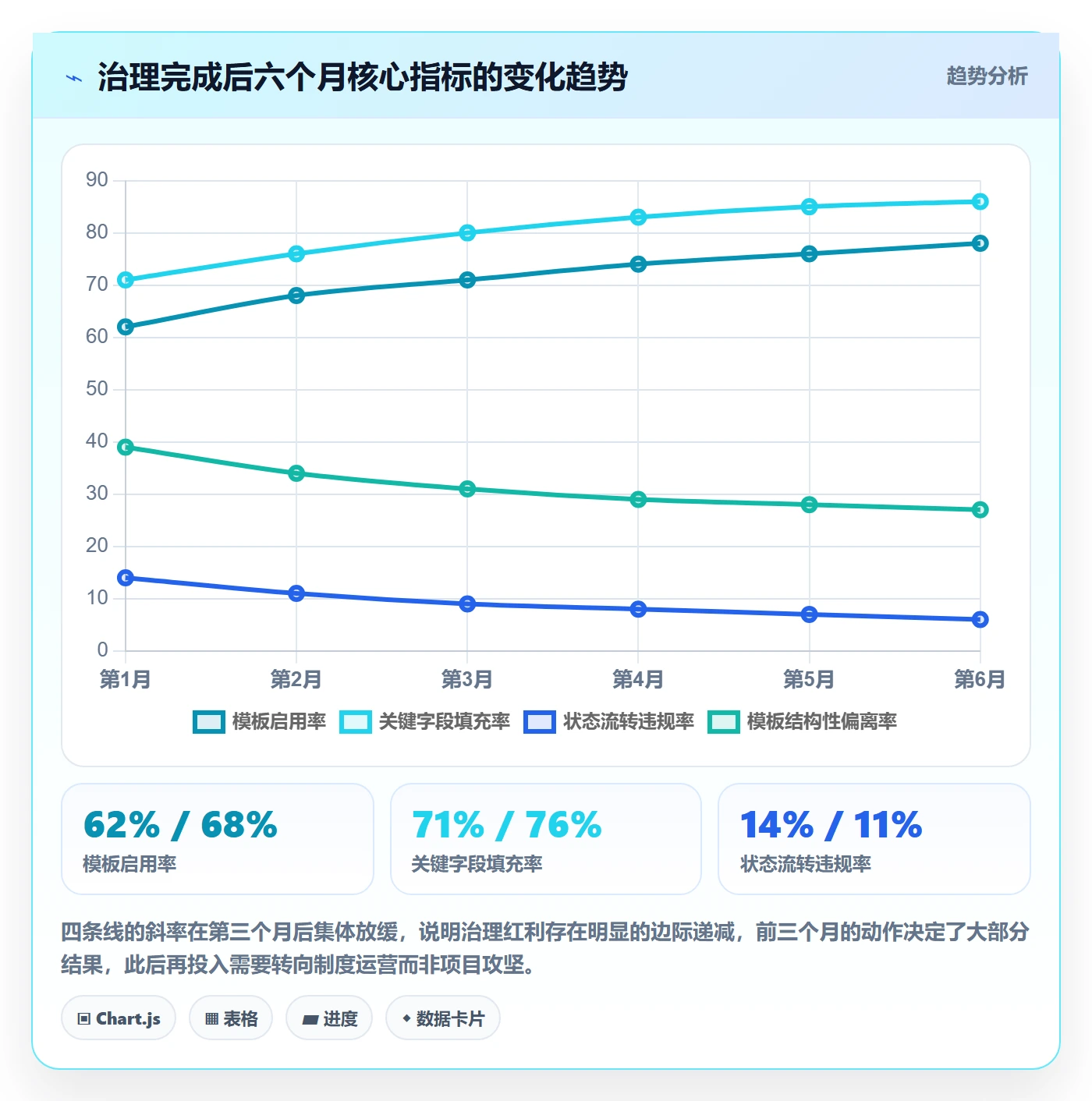 模板阶段最佳实践：项目负责人项目模板数据分析，常见问题