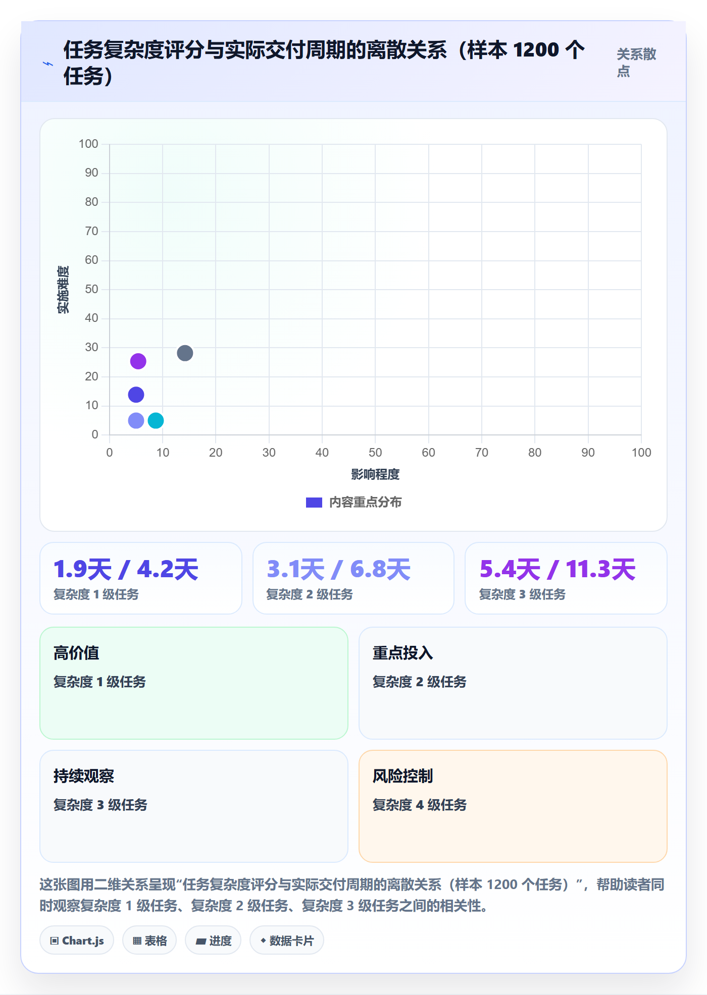 预计工期最佳实践：研发团队任务属性数据分析，常见问题