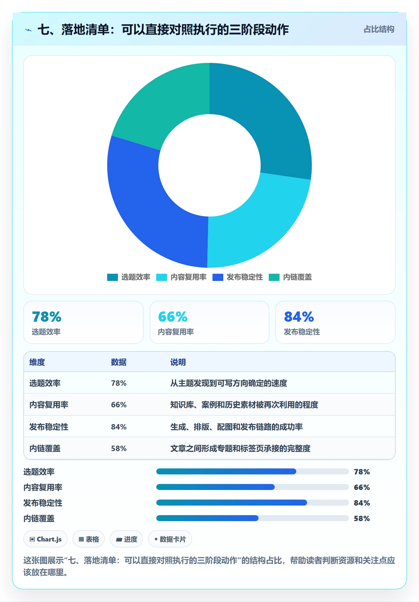 七、落地清单:可以直接对照执行的三阶段动作