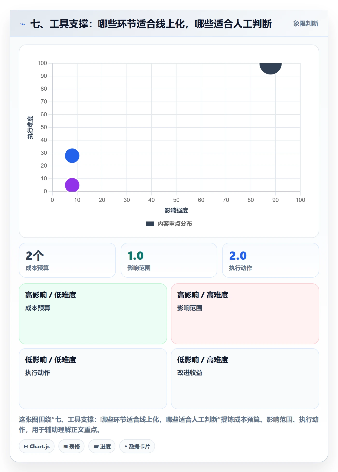 七、工具支撑:哪些环节适合线上化,哪些适合人工判断