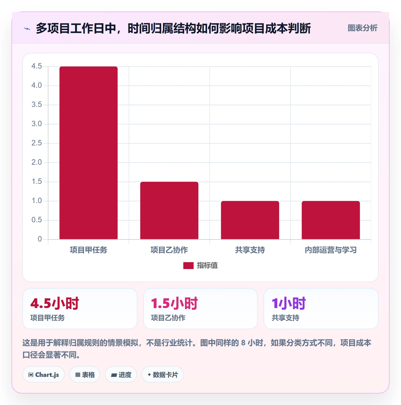 日报工时管理指南:项目成员如何做好工时表,风险控制全流程