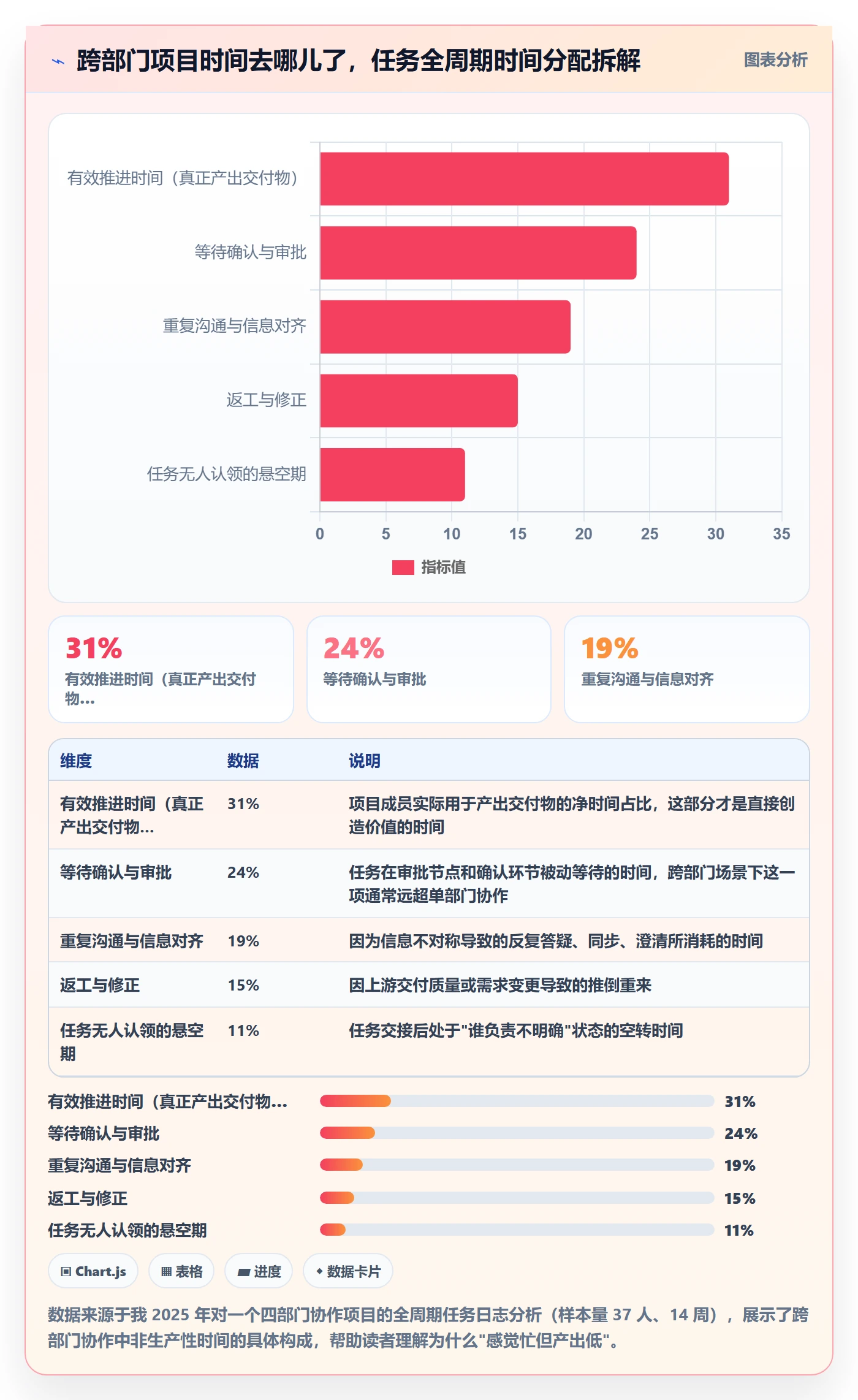 完成实操方法：跨部门团队提升任务执行效率的数据分析方法与模板
