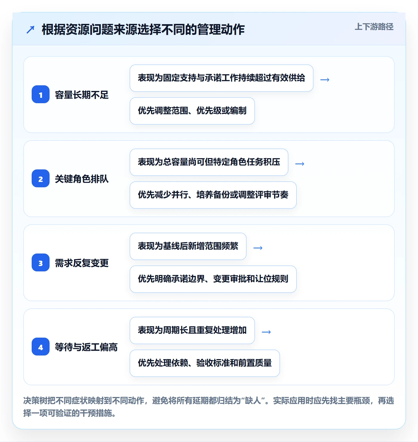 岗位最佳实践:产品经理资源管理数据分析,常见问题