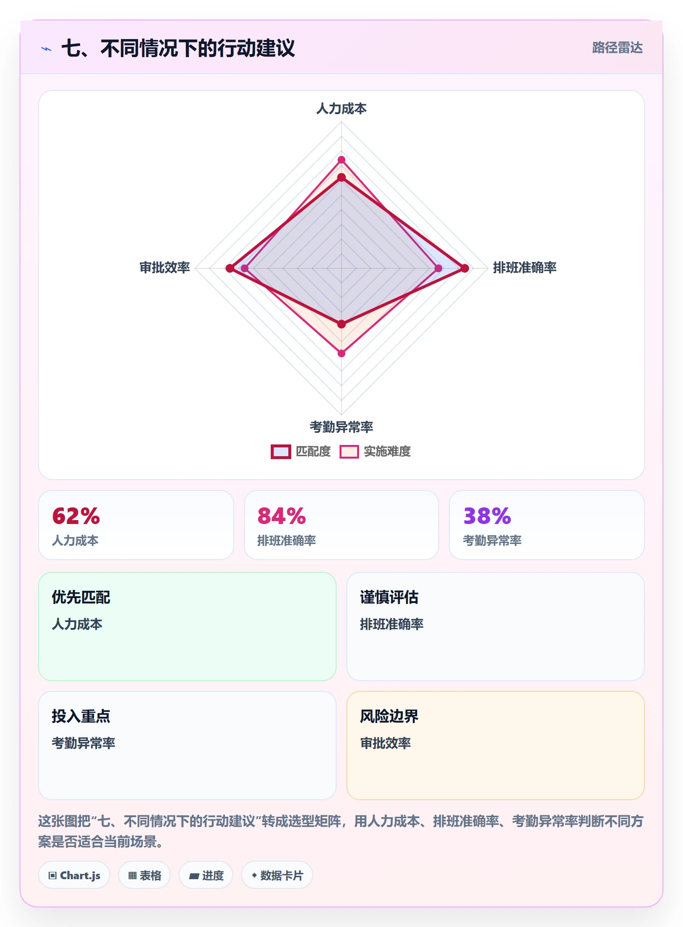 七、不同情况下的行动建议