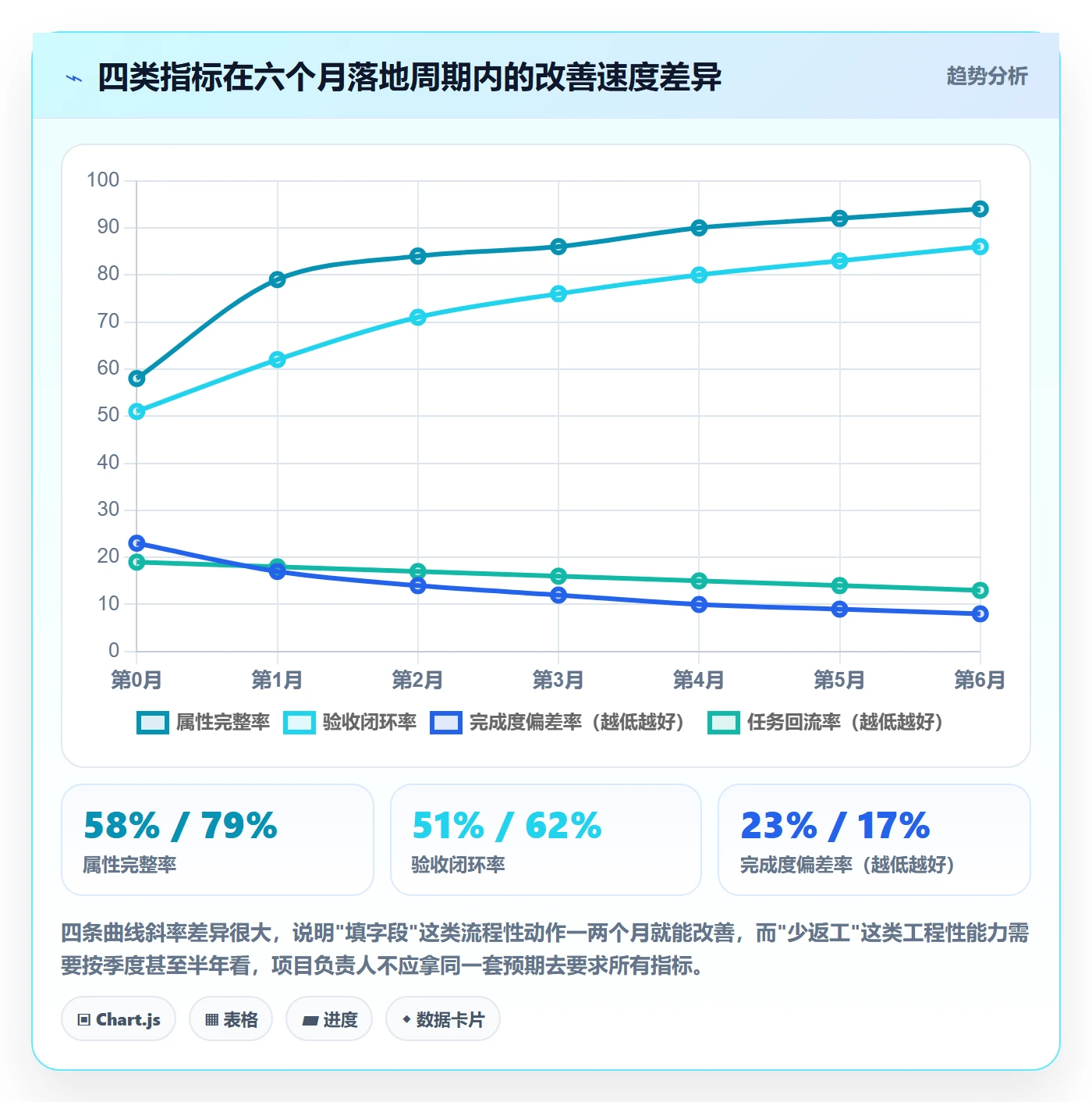 完成度流程与规范:项目负责人任务属性数据分析关键指标
