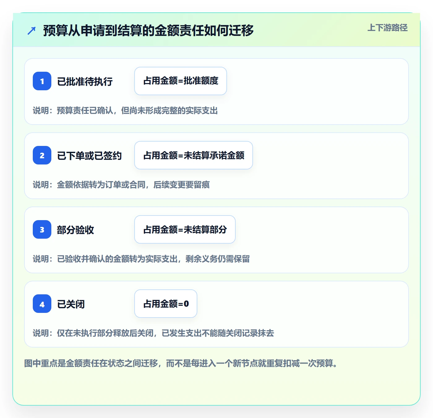 预算管理预算占用教程：产品经理流程优化，避坑指南