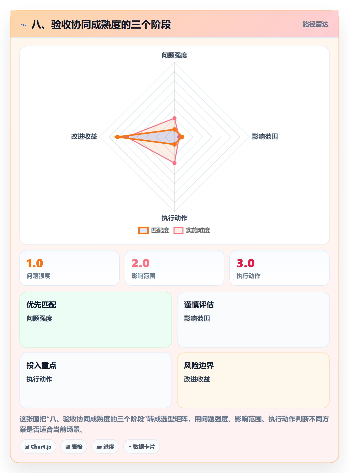八、验收协同成熟度的三个阶段